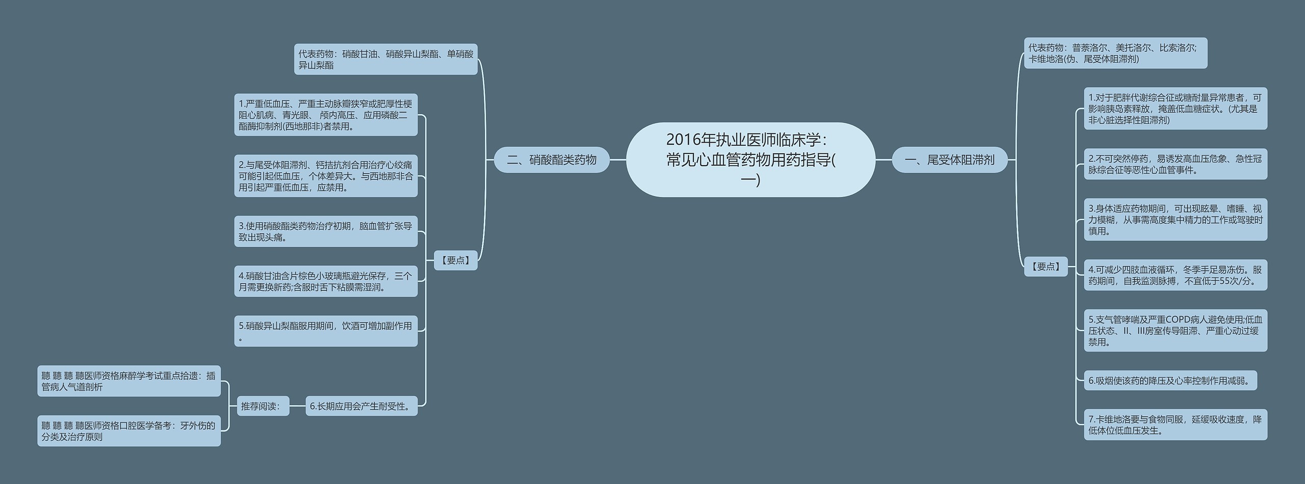 2016年执业医师临床学：常见心血管药物用药指导(一)思维导图