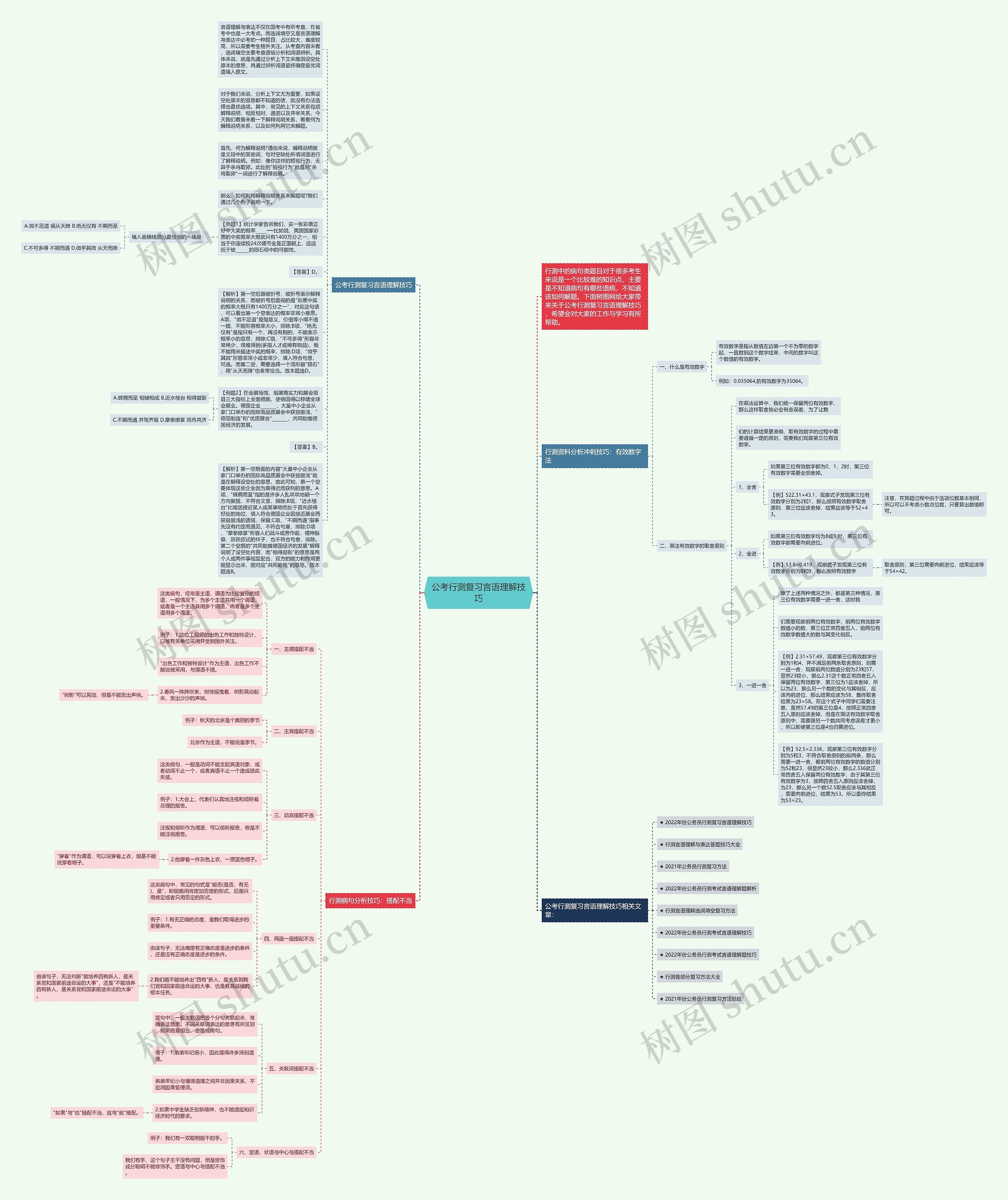 公考行测复习言语理解技巧思维导图