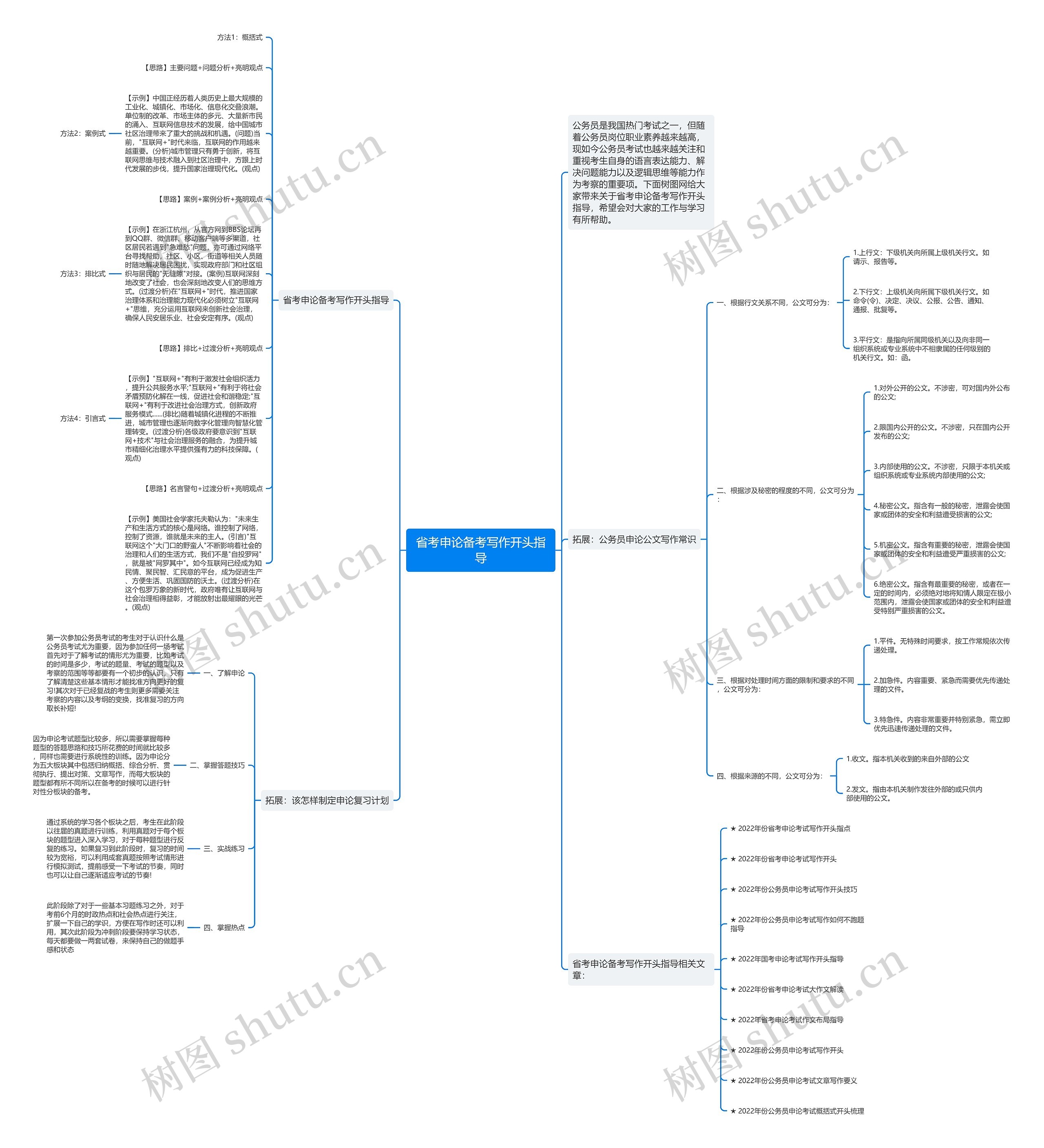 省考申论备考写作开头指导思维导图