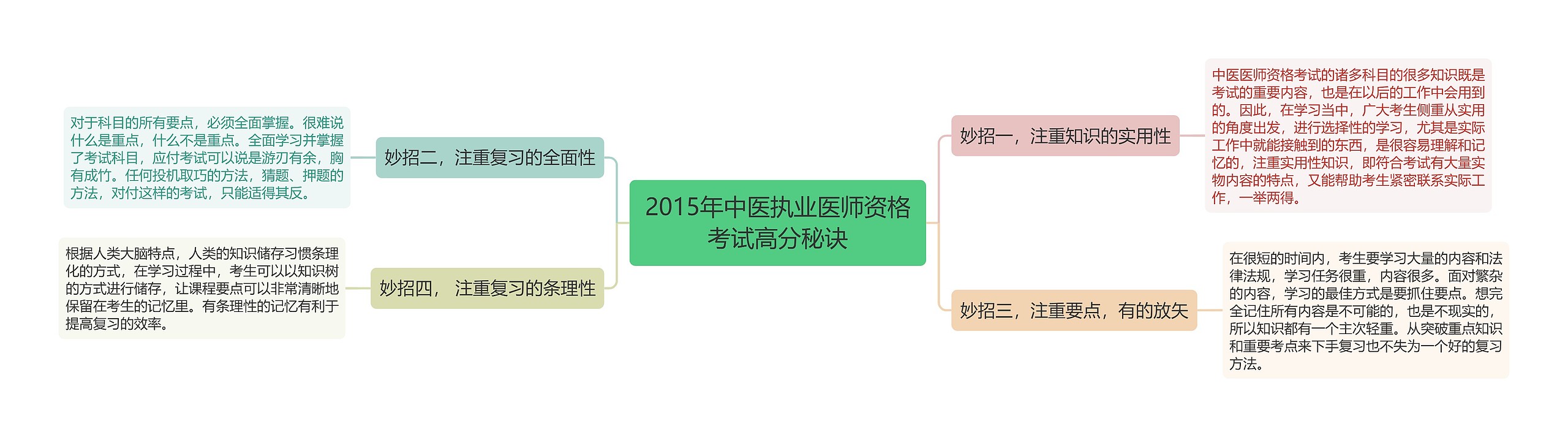 2015年中医执业医师资格考试高分秘诀