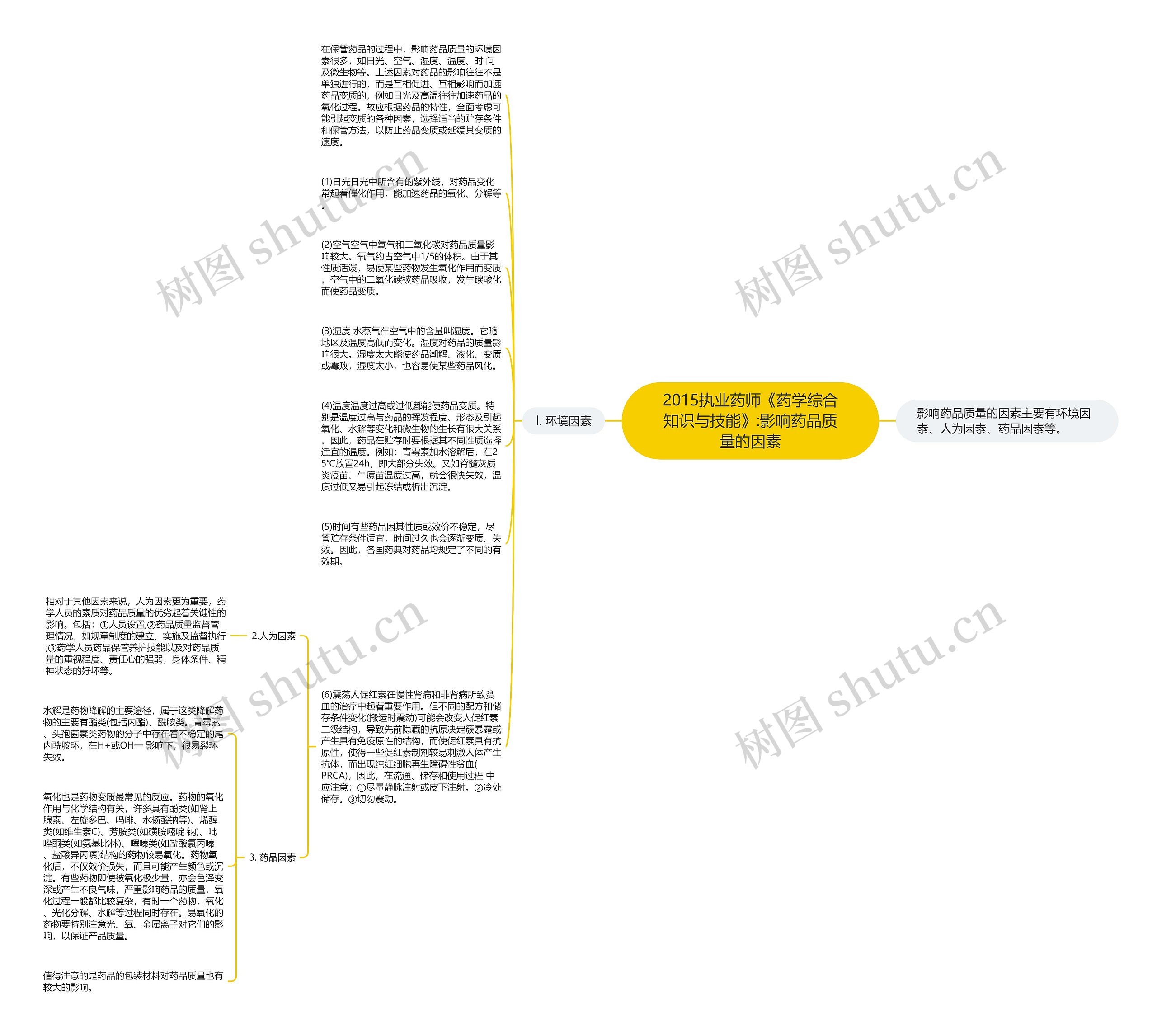 2015执业药师《药学综合知识与技能》:影响药品质量的因素思维导图