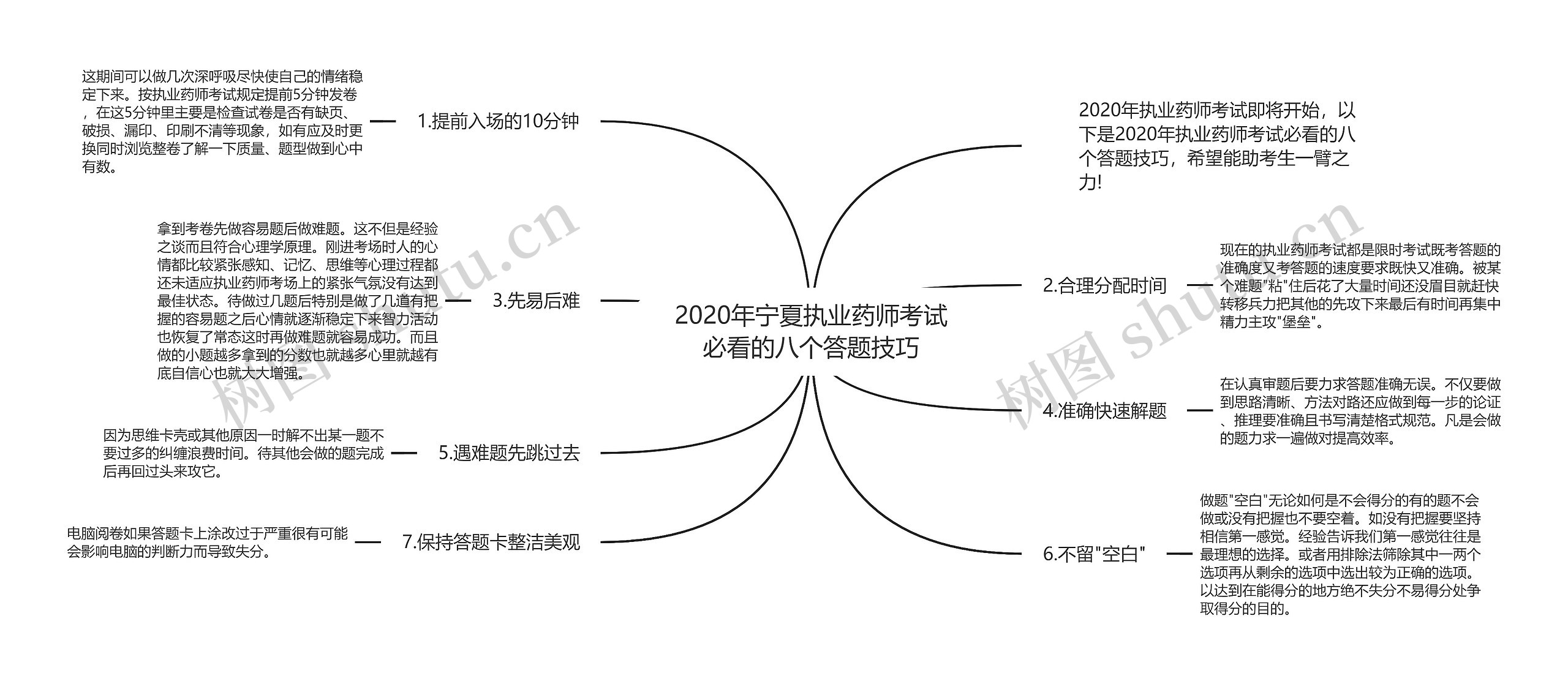 2020年宁夏执业药师考试必看的八个答题技巧思维导图