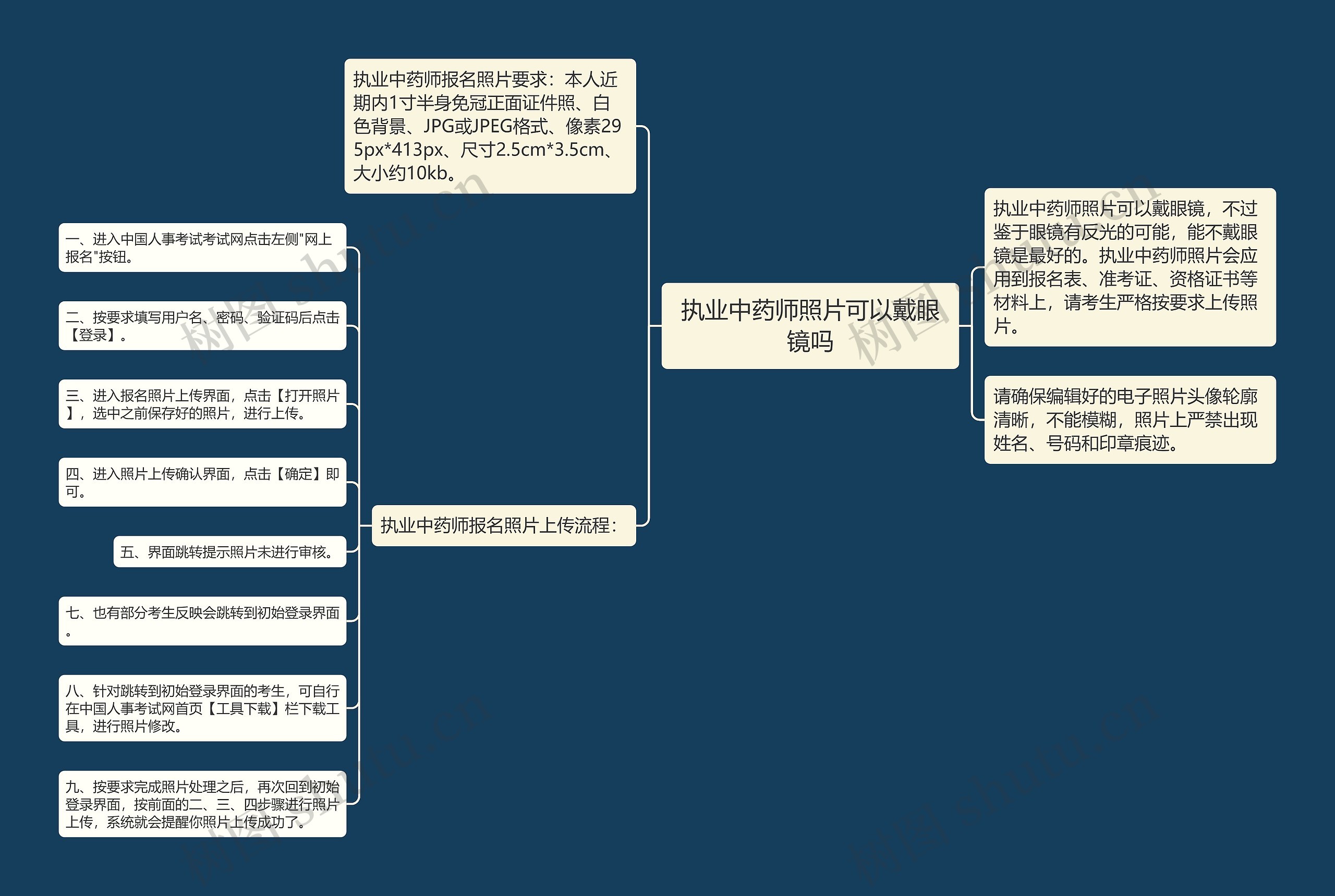 执业中药师照片可以戴眼镜吗思维导图