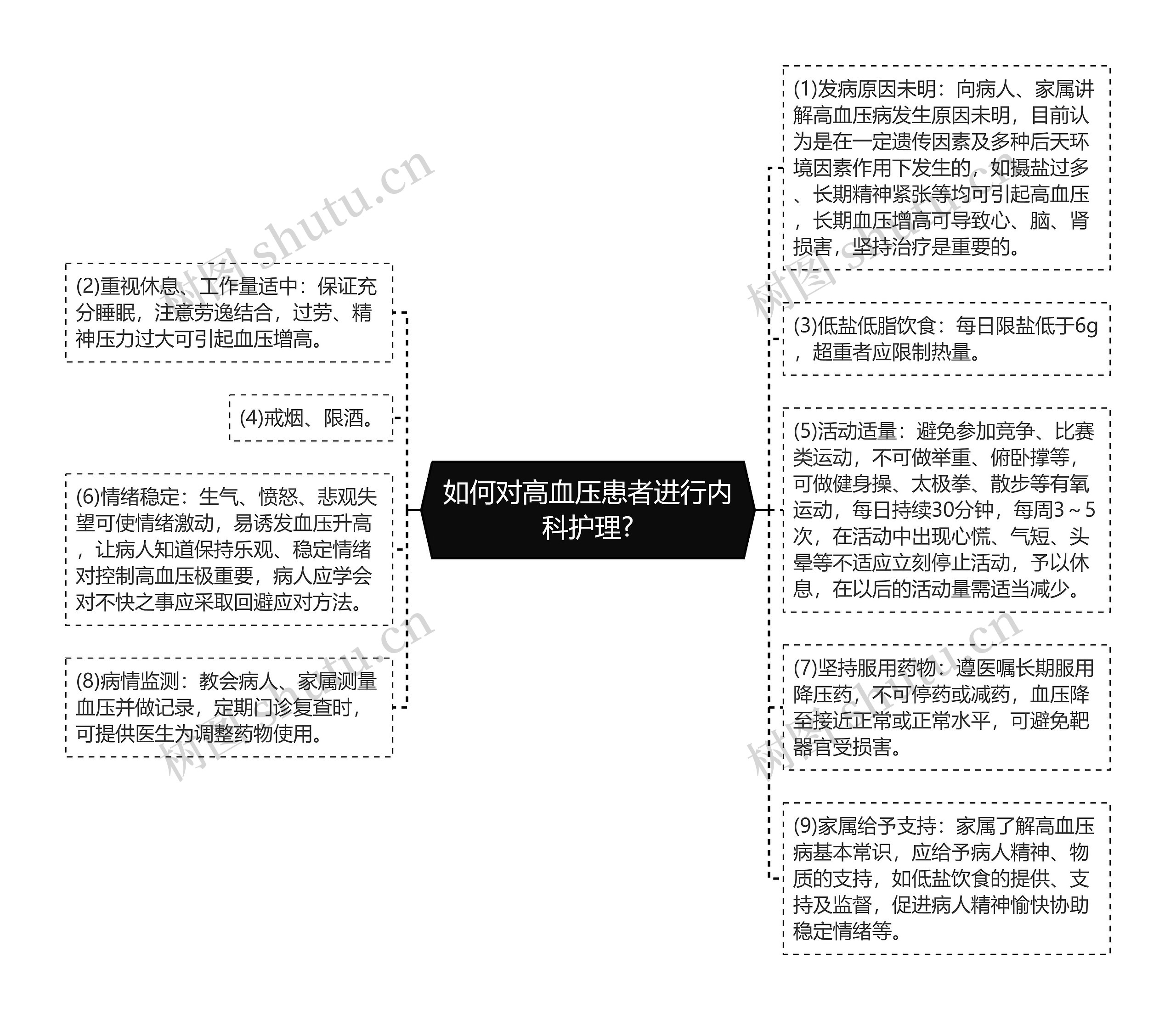 如何对高血压患者进行内科护理?