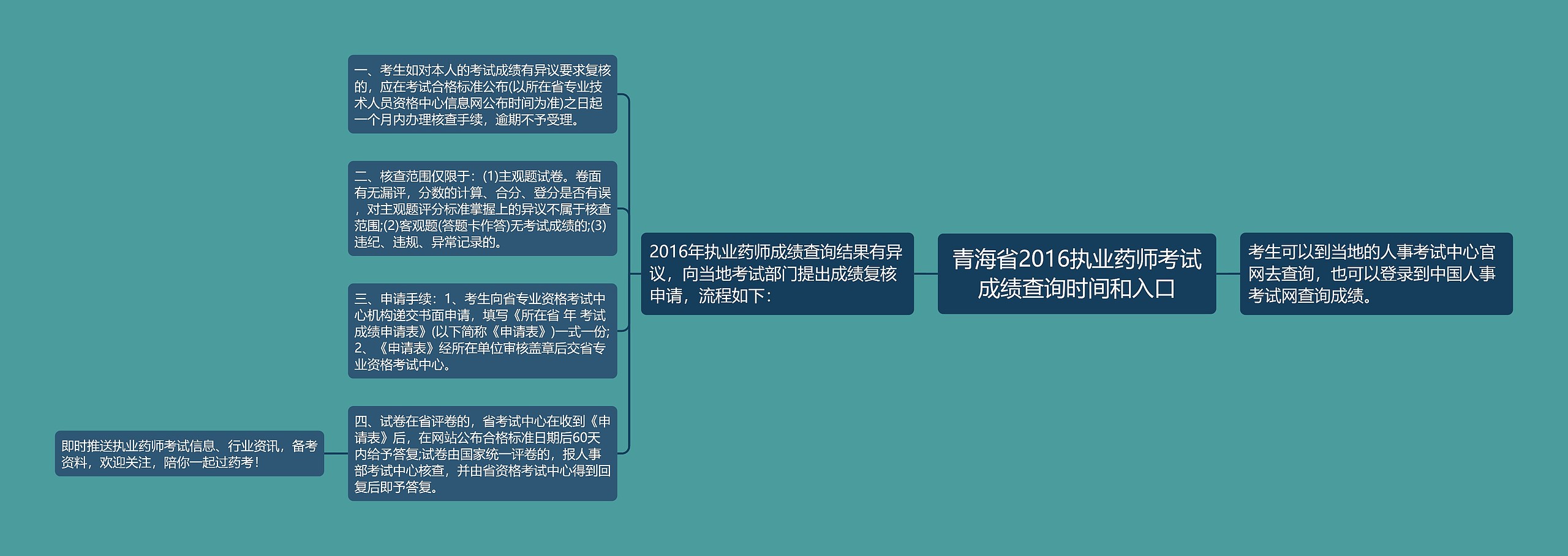 青海省2016执业药师考试成绩查询时间和入口思维导图