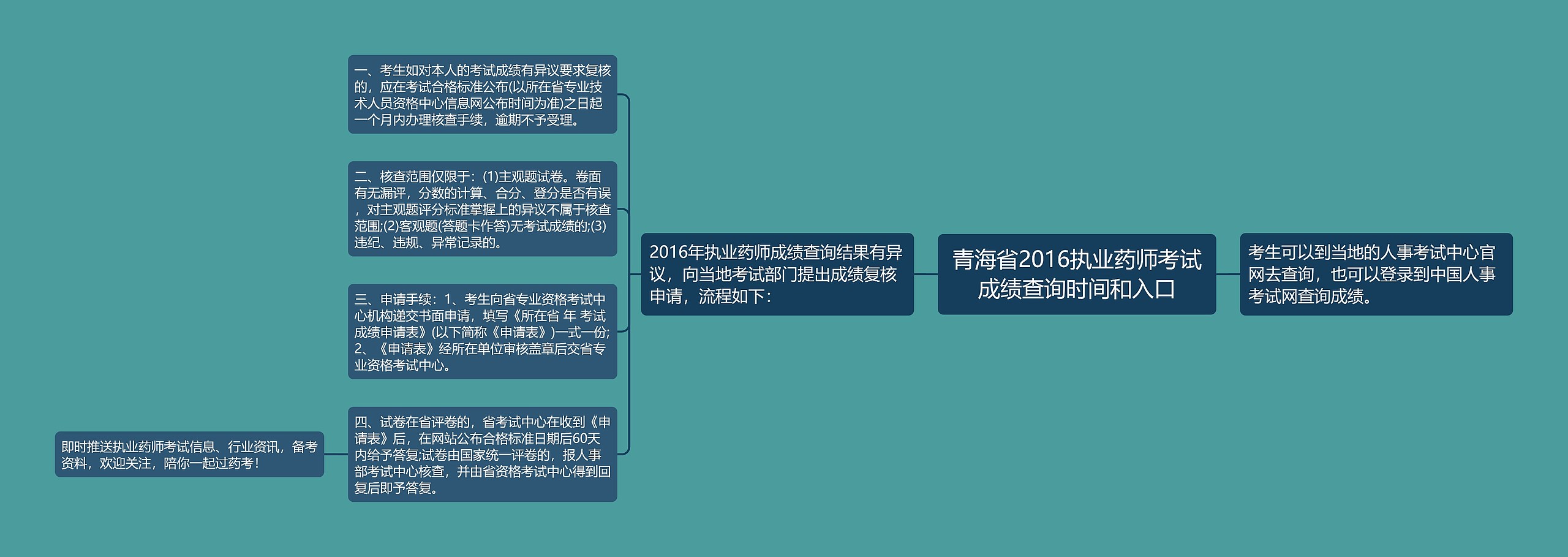 青海省2016执业药师考试成绩查询时间和入口