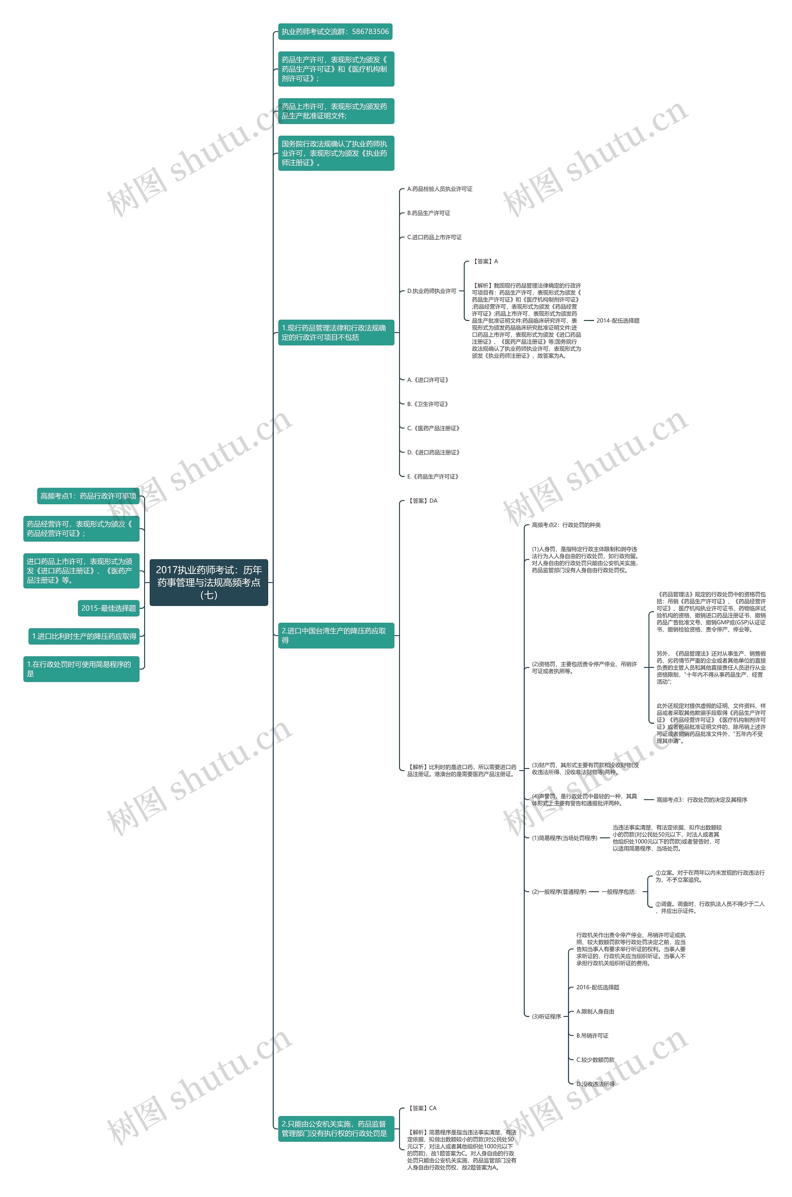 2017执业药师考试：历年药事管理与法规高频考点（七）思维导图