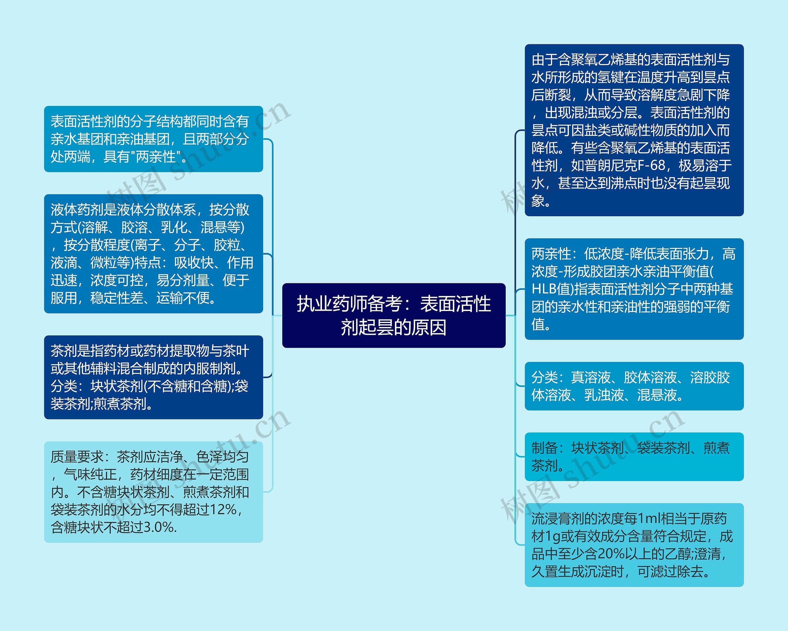 执业药师备考：表面活性剂起昙的原因