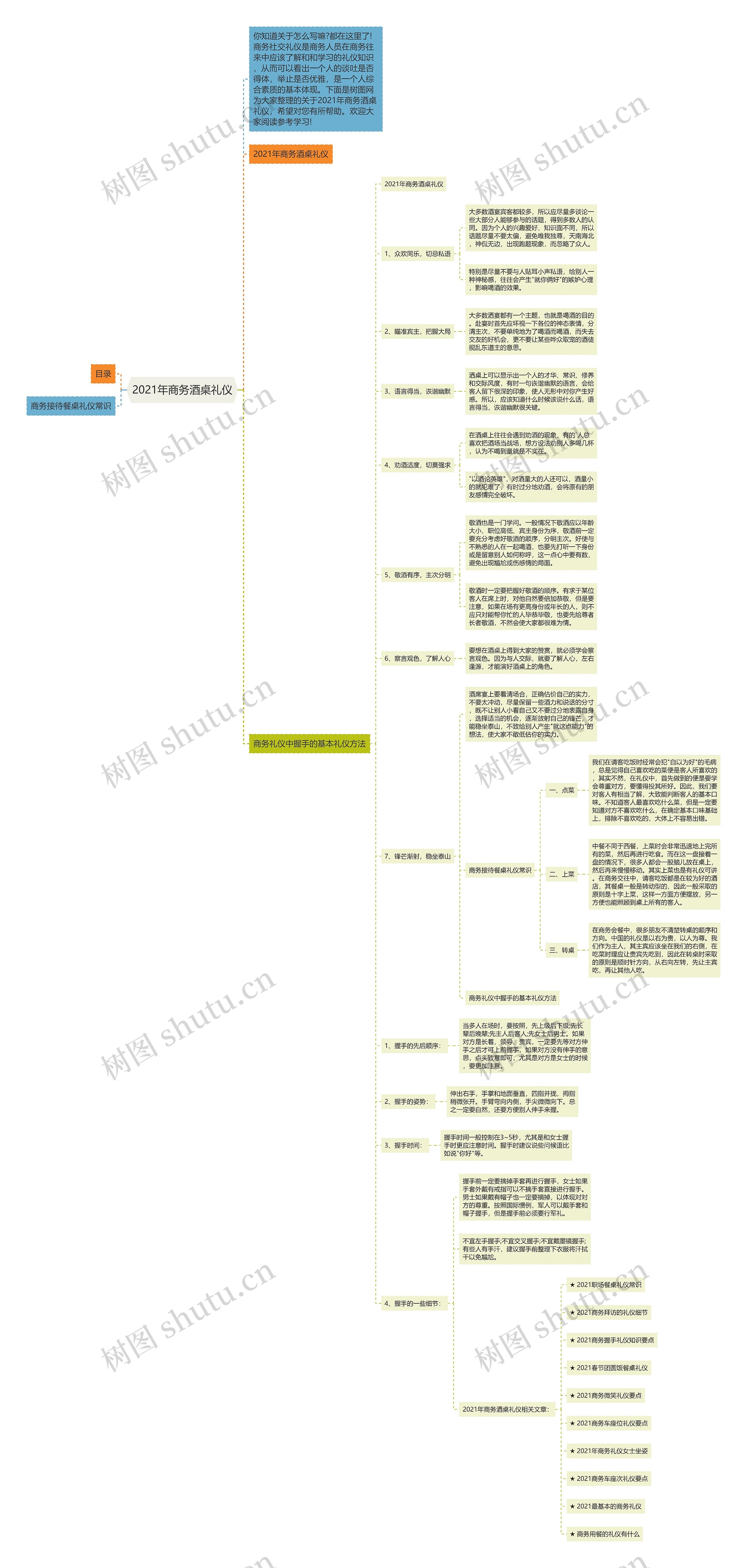 2021年商务酒桌礼仪思维导图