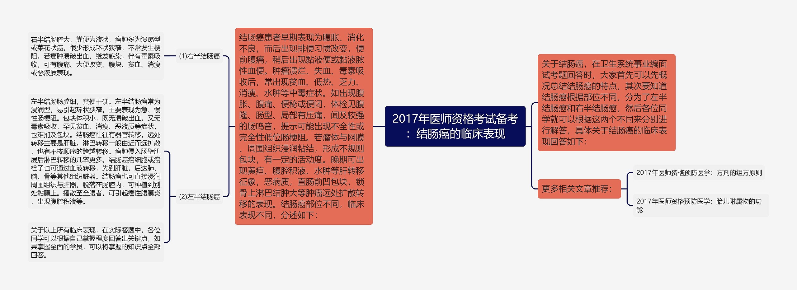 2017年医师资格考试备考：结肠癌的临床表现
