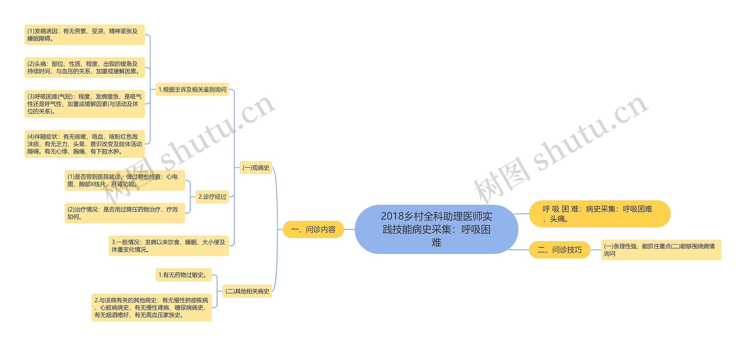 2018乡村全科助理医师实践技能病史采集：呼吸困难