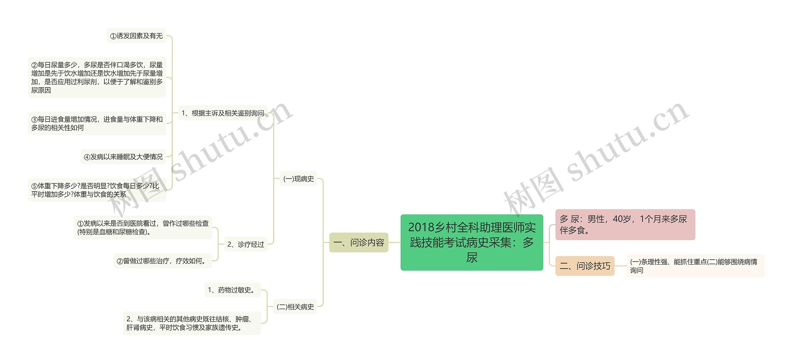 2018乡村全科助理医师实践技能考试病史采集：多尿思维导图