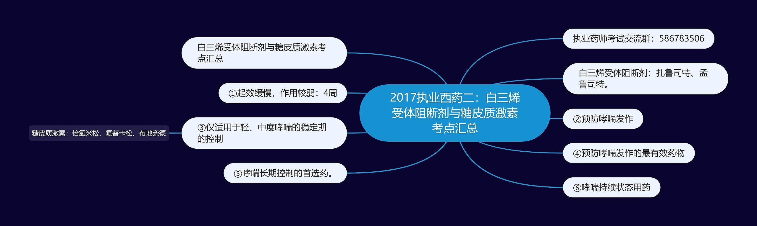 2017执业西药二：白三烯受体阻断剂与糖皮质激素考点汇总思维导图