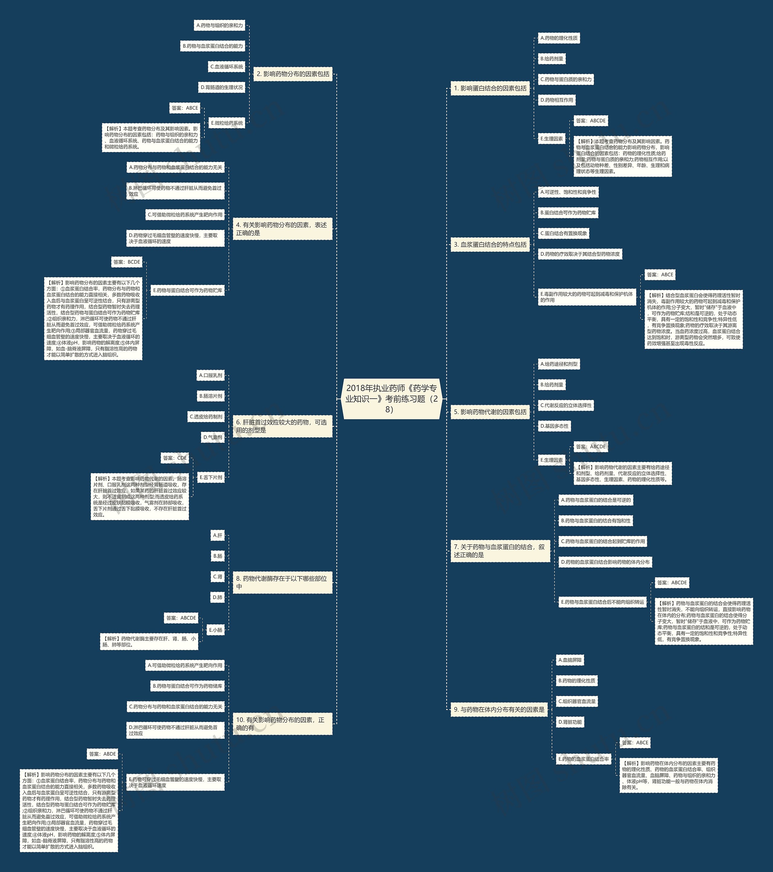 2018年执业药师《药学专业知识一》考前练习题（28）思维导图