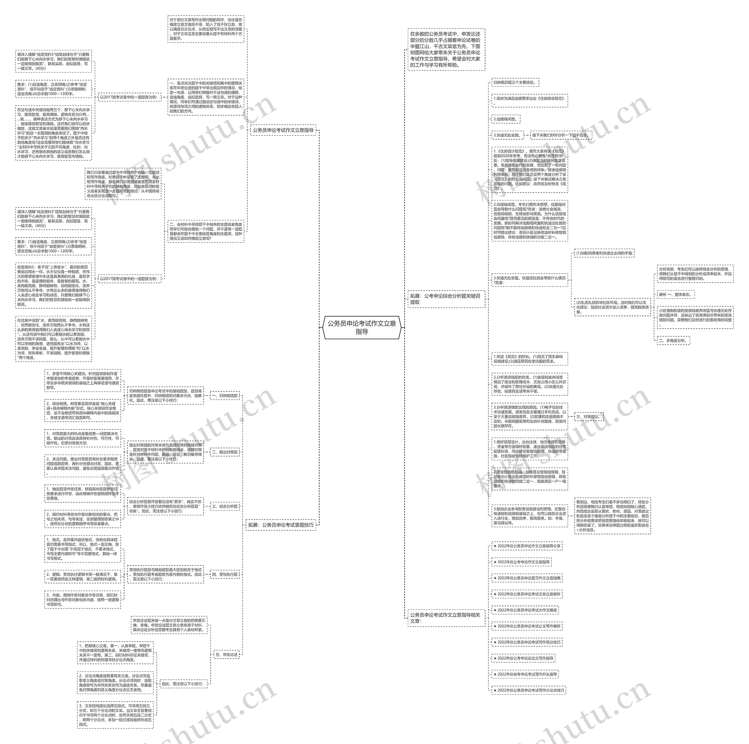 公务员申论考试作文立意指导思维导图