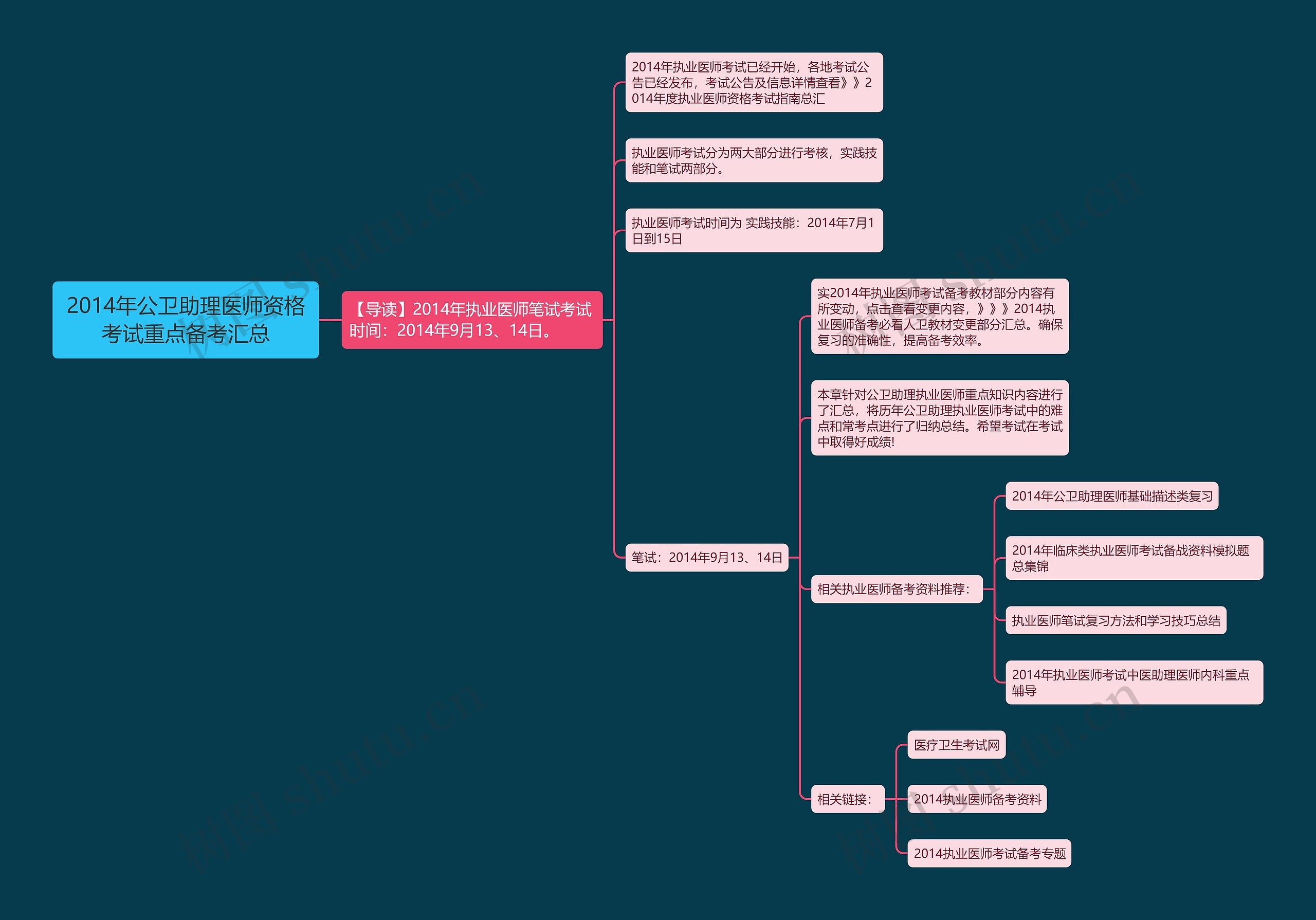 2014年公卫助理医师资格考试重点备考汇总思维导图