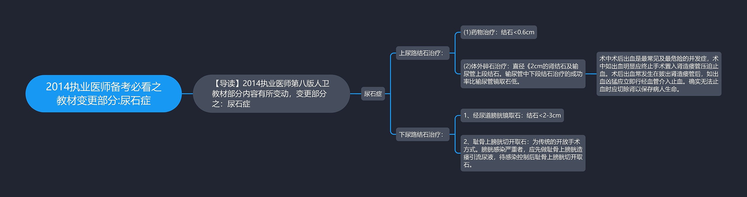 2014执业医师备考必看之教材变更部分:尿石症思维导图