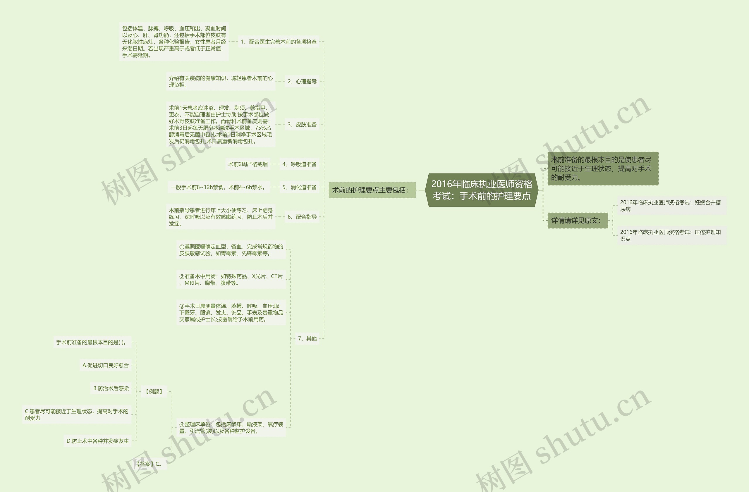 2016年临床执业医师资格考试：手术前的护理要点思维导图