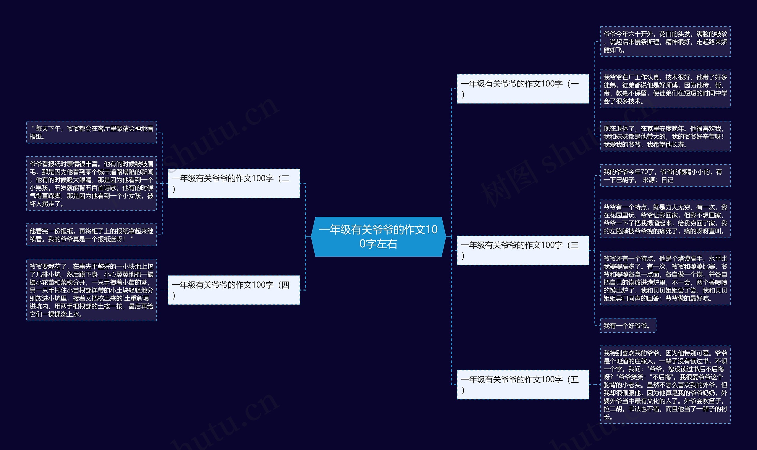 一年级有关爷爷的作文100字左右思维导图