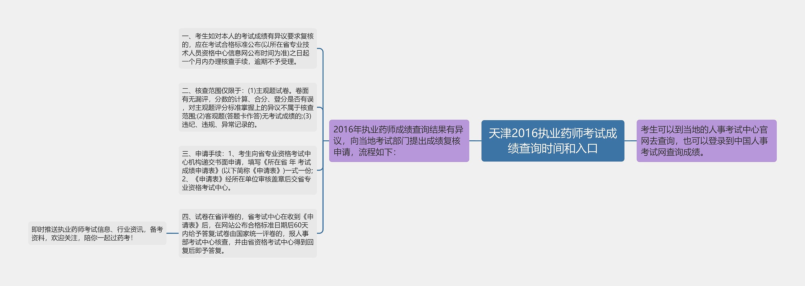 天津2016执业药师考试成绩查询时间和入口思维导图