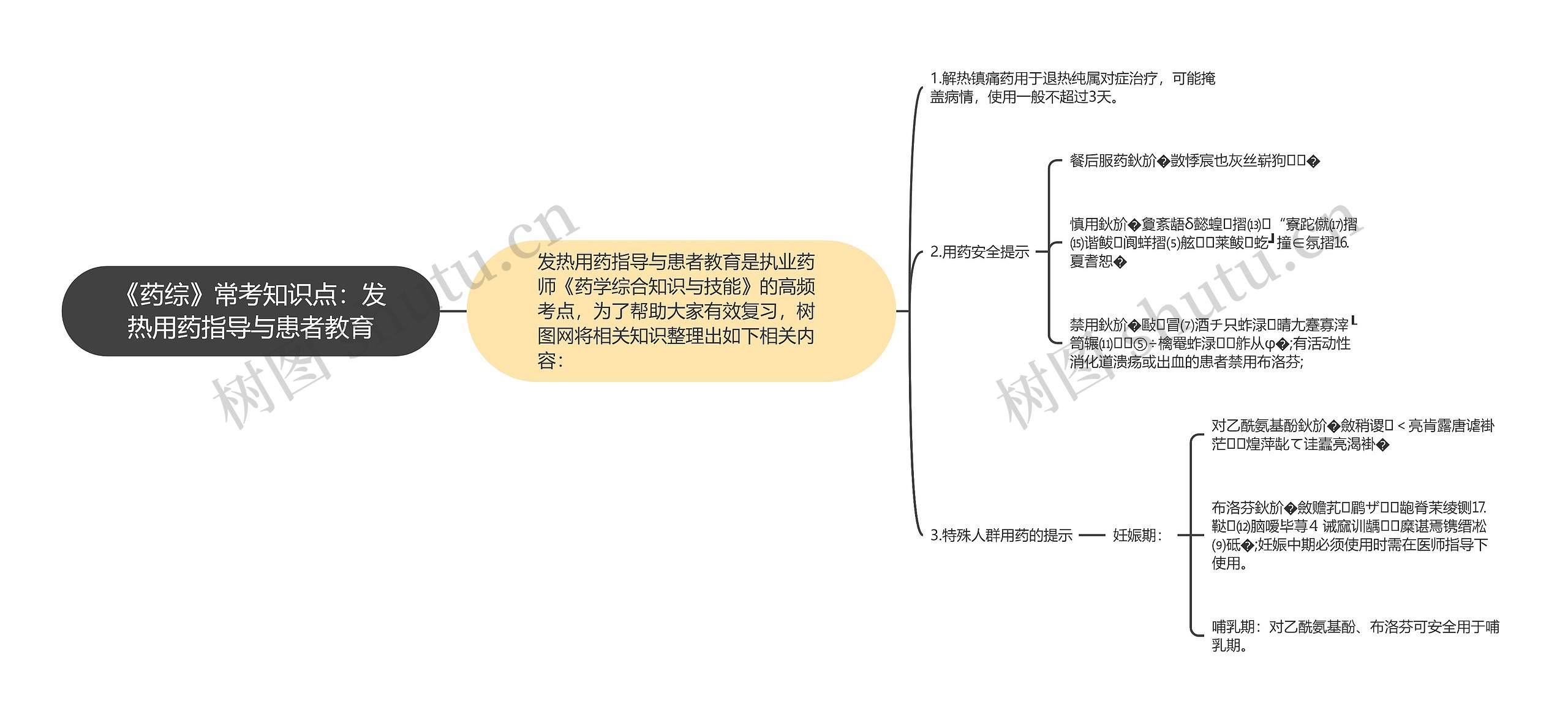 《药综》常考知识点：发热用药指导与患者教育思维导图