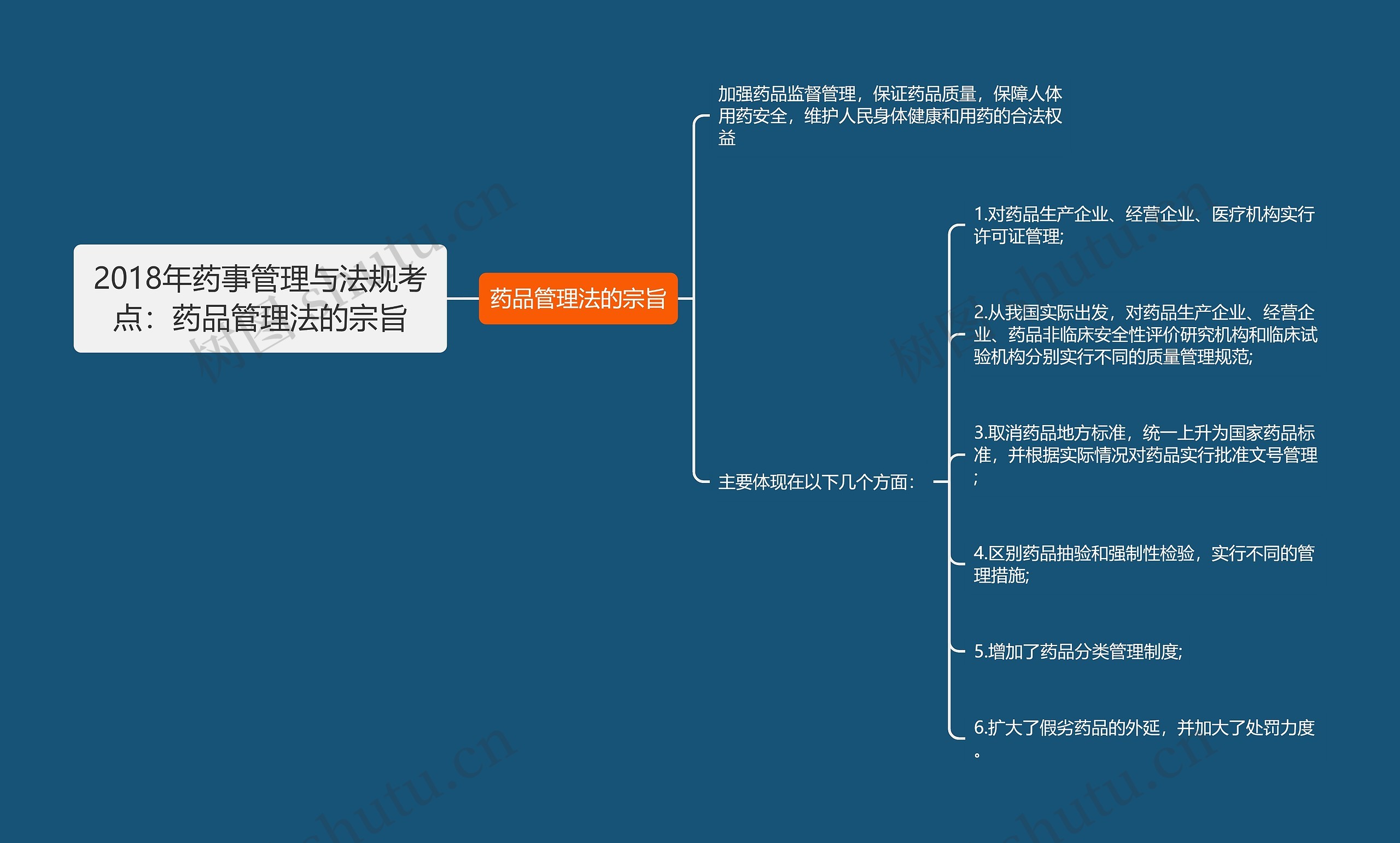 2018年药事管理与法规考点：药品管理法的宗旨思维导图