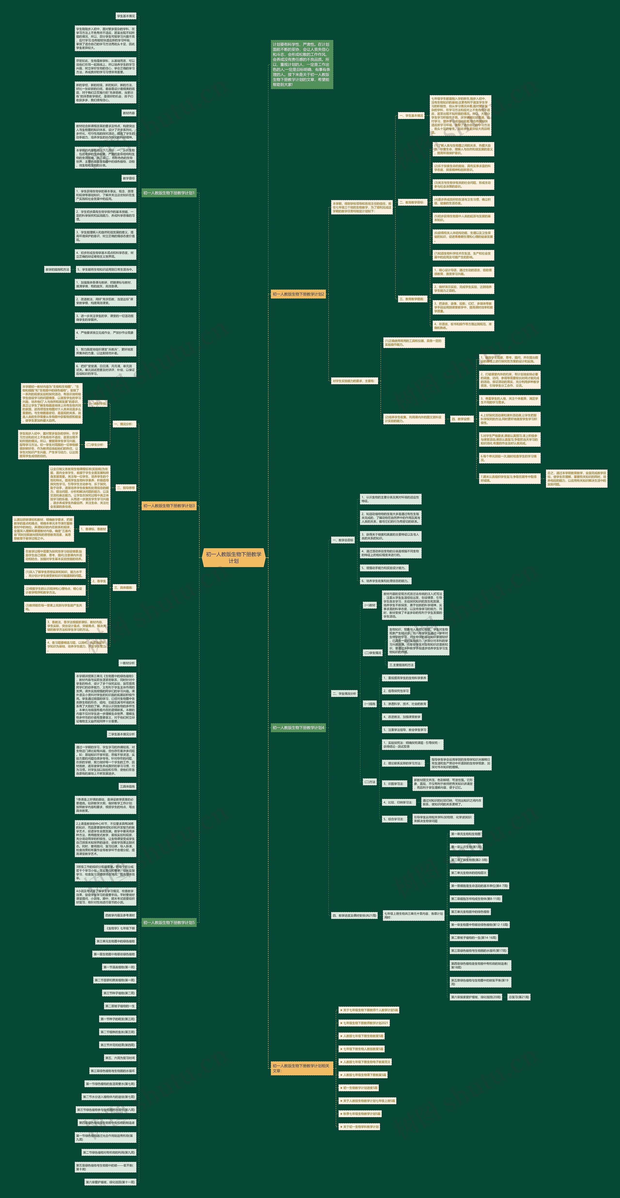 初一人教版生物下册教学计划思维导图