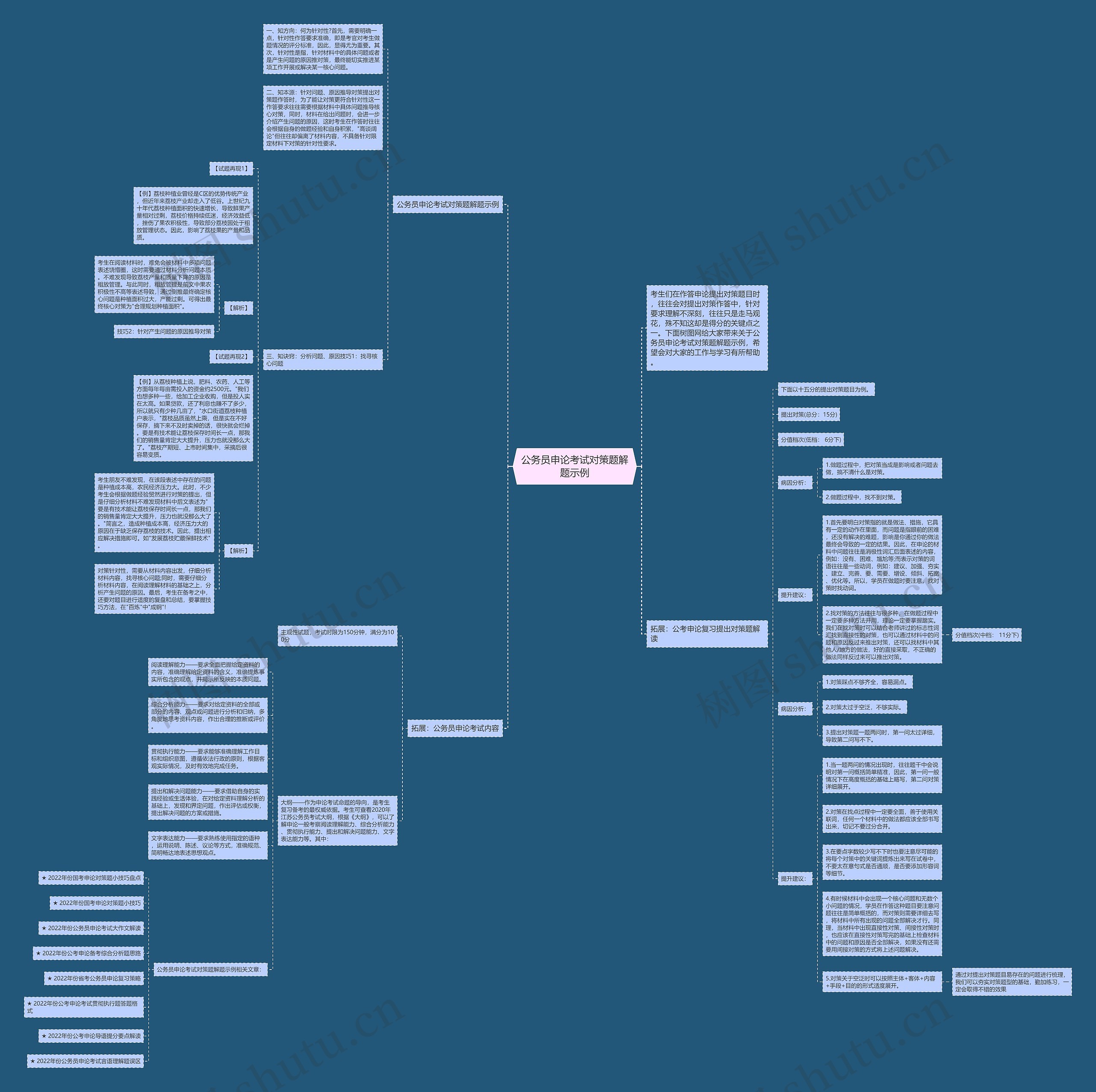 公务员申论考试对策题解题示例思维导图