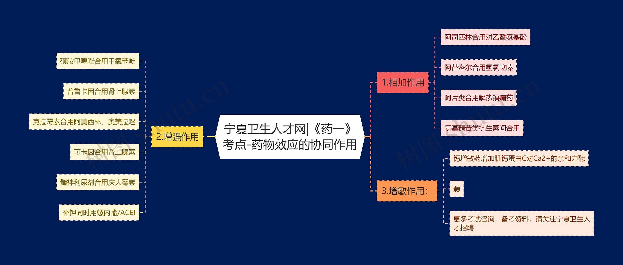 宁夏卫生人才网|《药一》考点-药物效应的协同作用思维导图