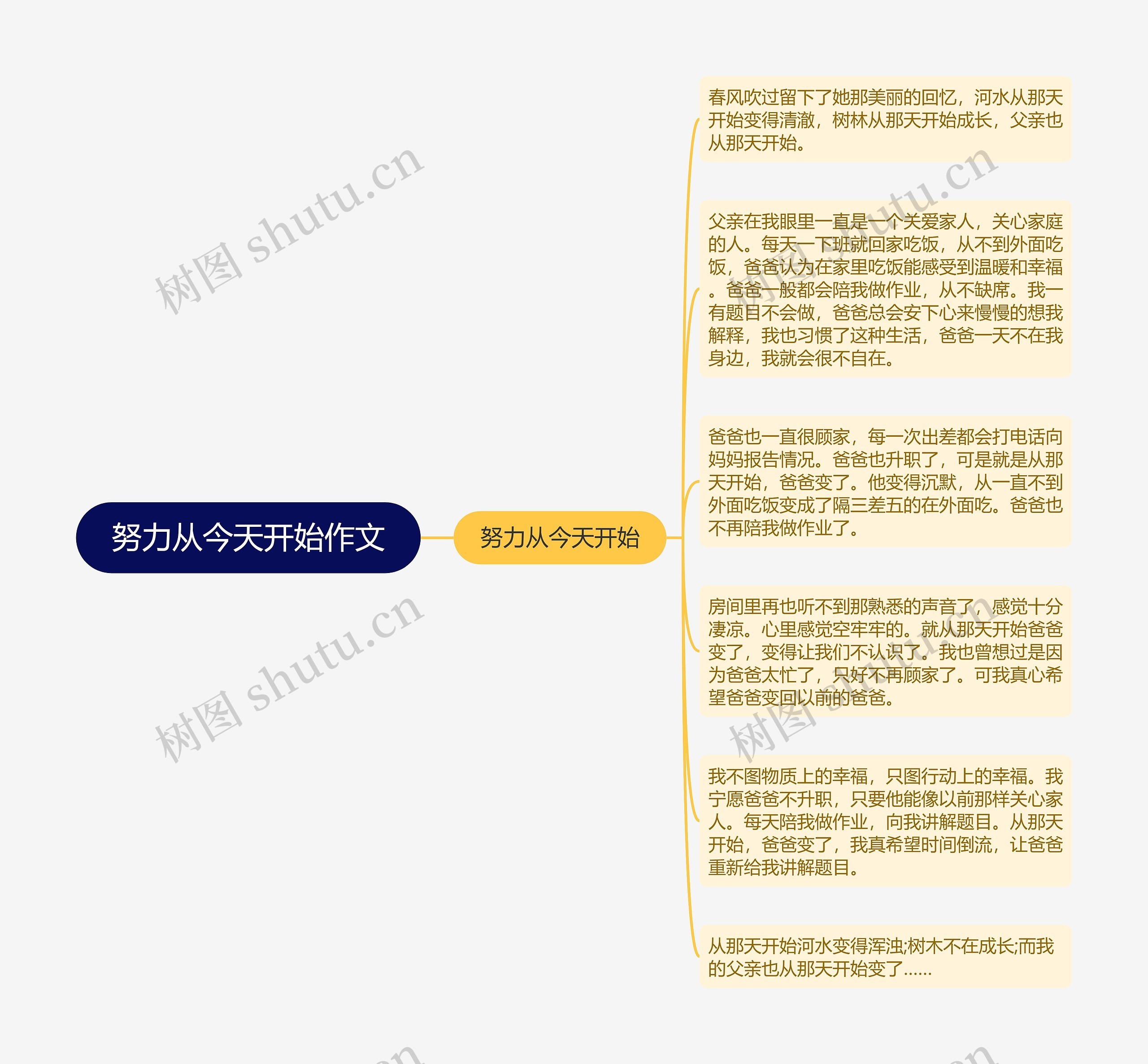 努力从今天开始作文思维导图