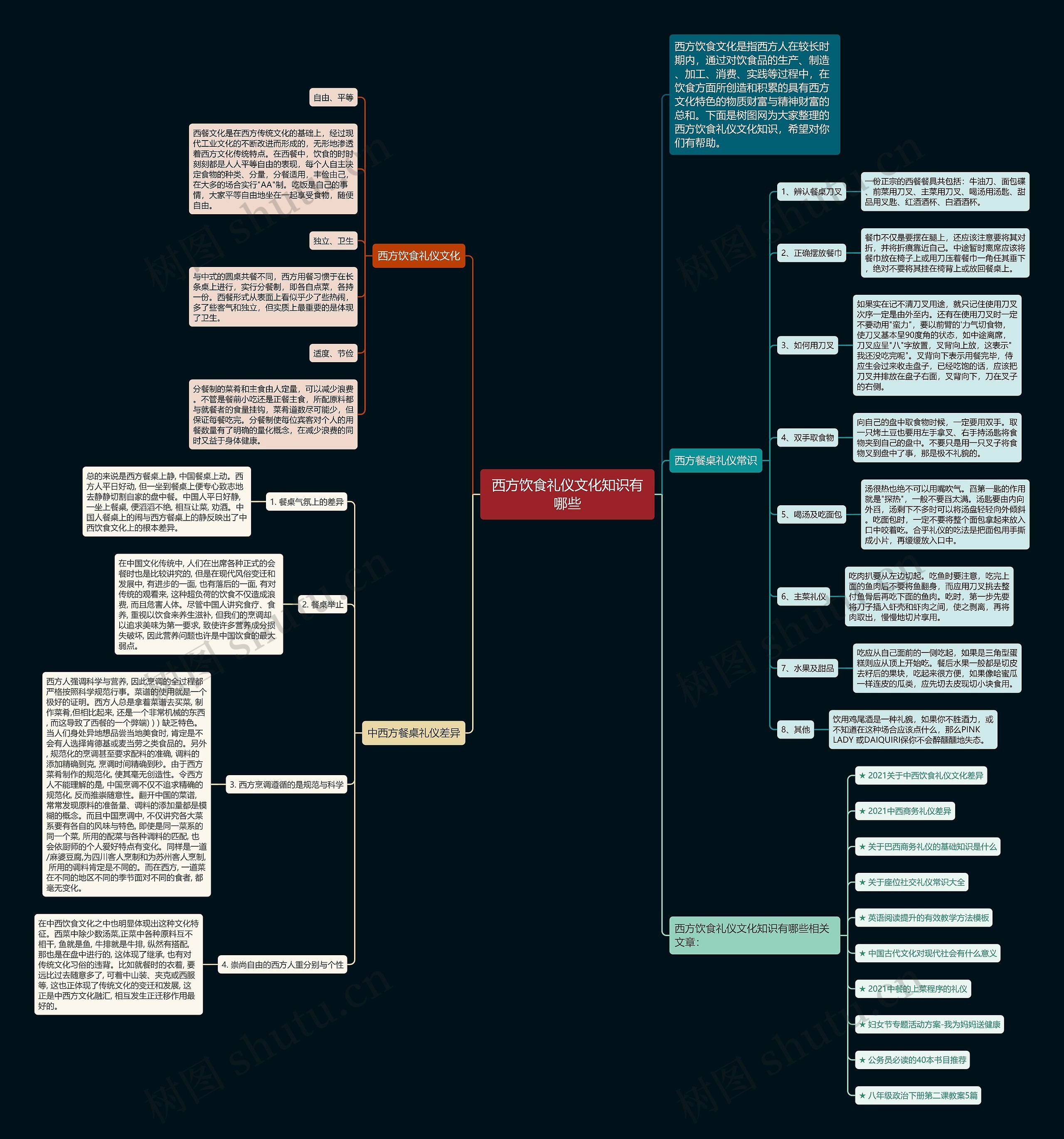 西方饮食礼仪文化知识有哪些思维导图