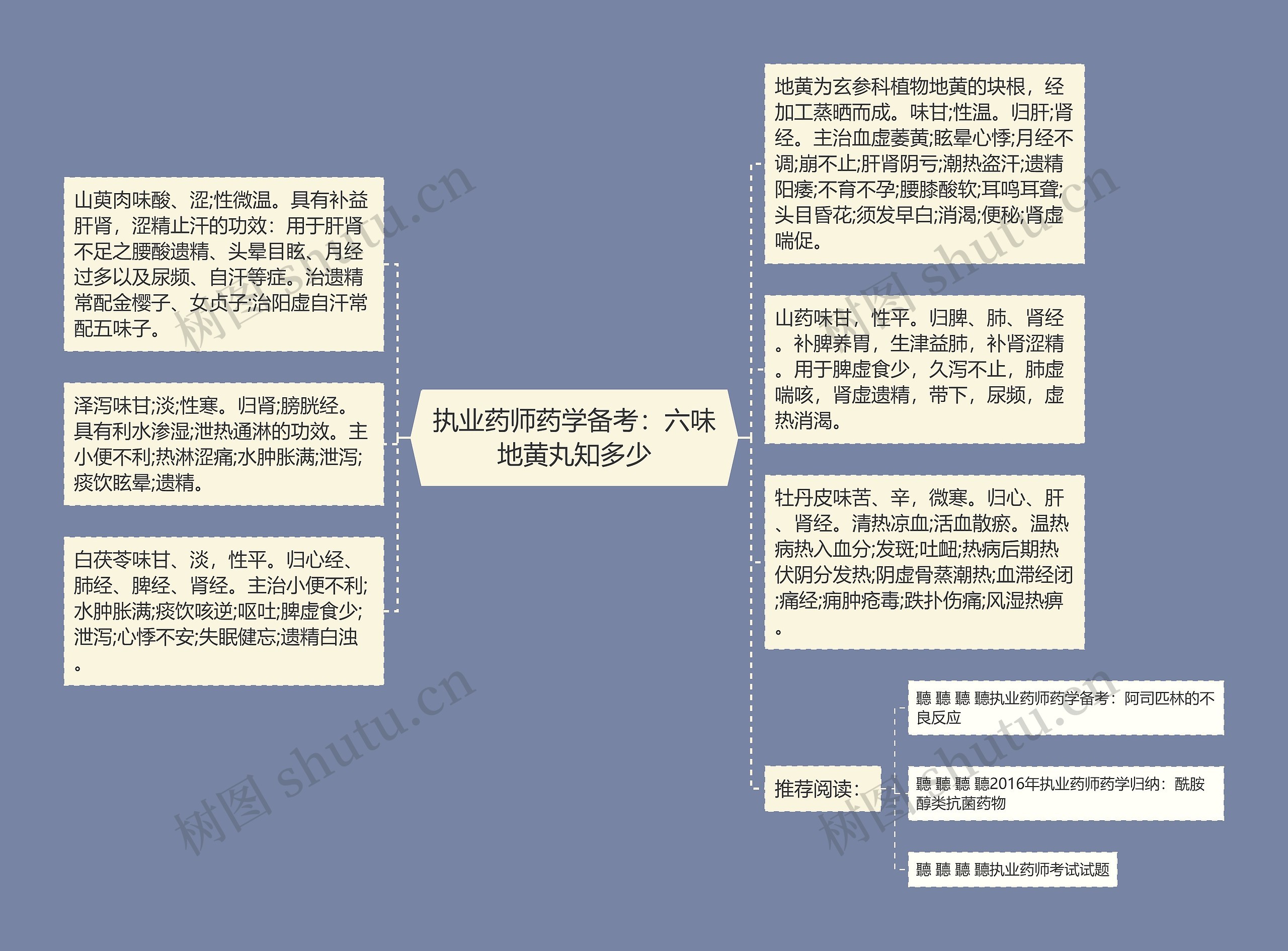 执业药师药学备考：六味地黄丸知多少思维导图