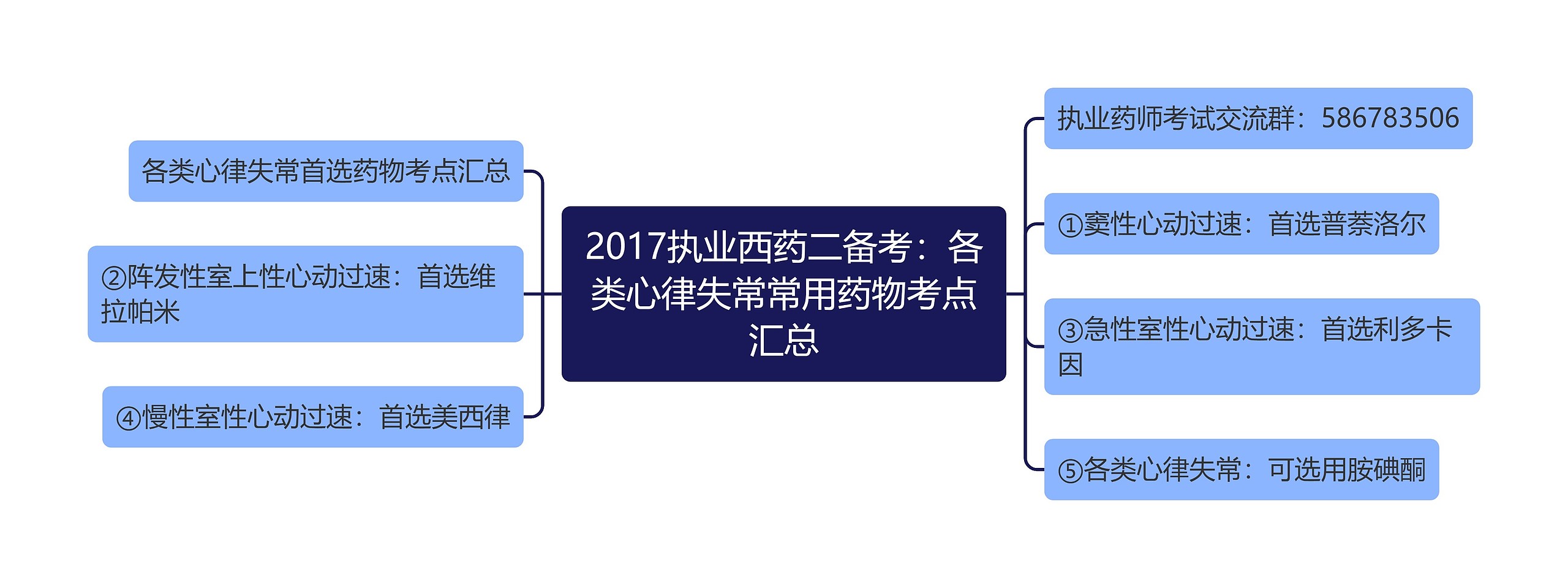 2017执业西药二备考：各类心律失常常用药物考点汇总思维导图