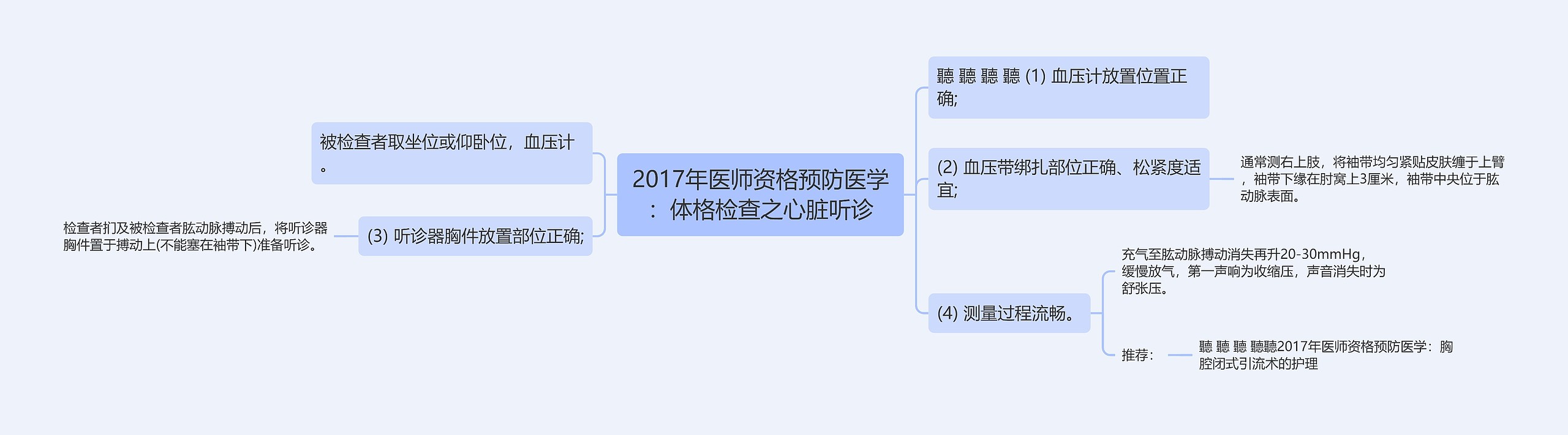 2017年医师资格预防医学：体格检查之心脏听诊思维导图