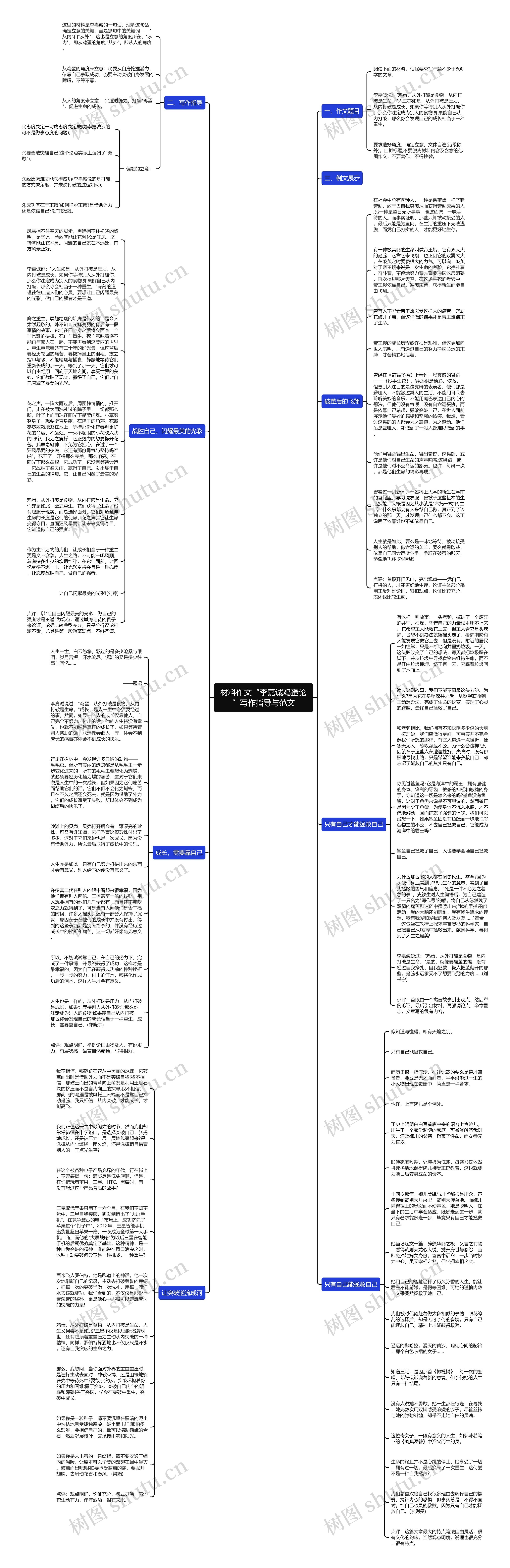 材料作文“李嘉诚鸡蛋论”写作指导与范文思维导图