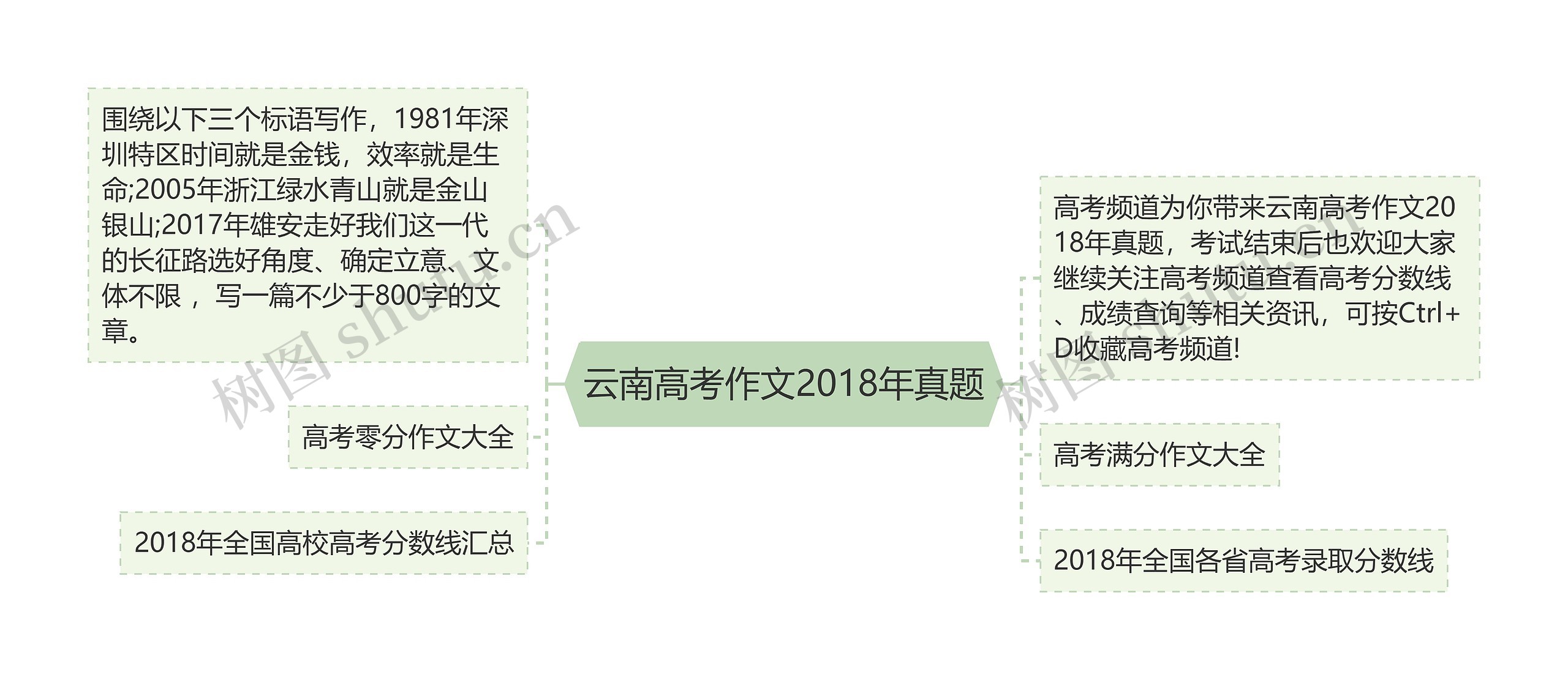 云南高考作文2018年真题思维导图