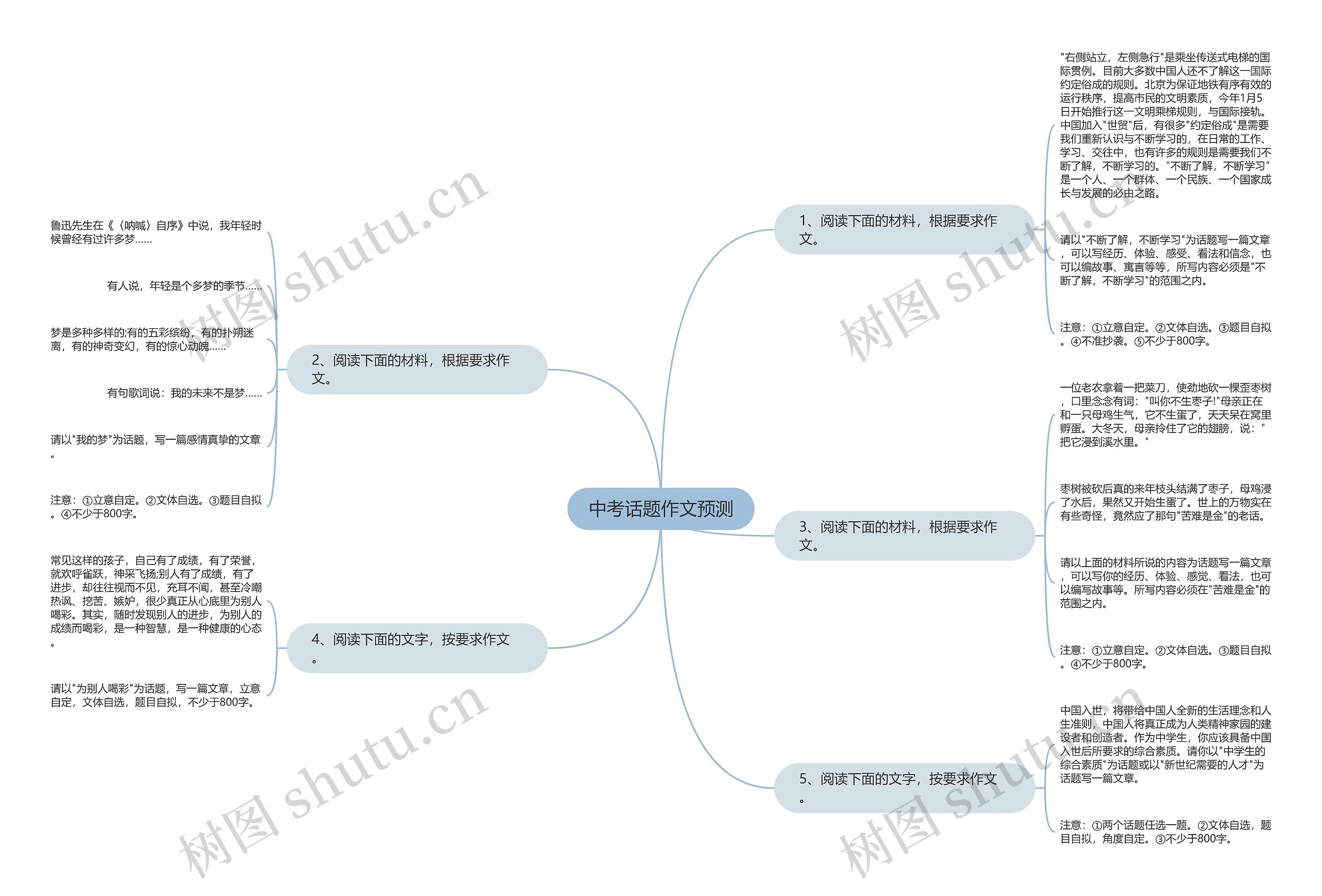中考话题作文预测思维导图
