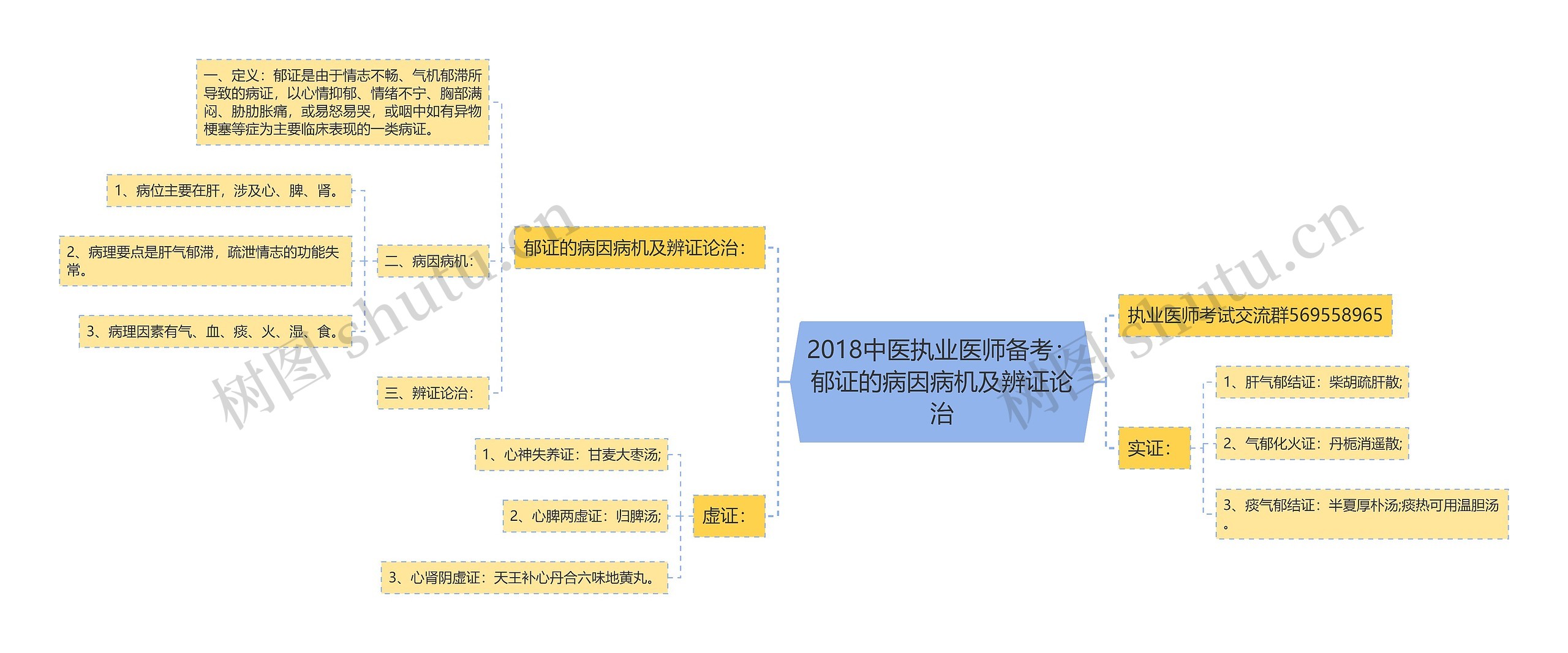 2018中医执业医师备考：郁证的病因病机及辨证论治思维导图