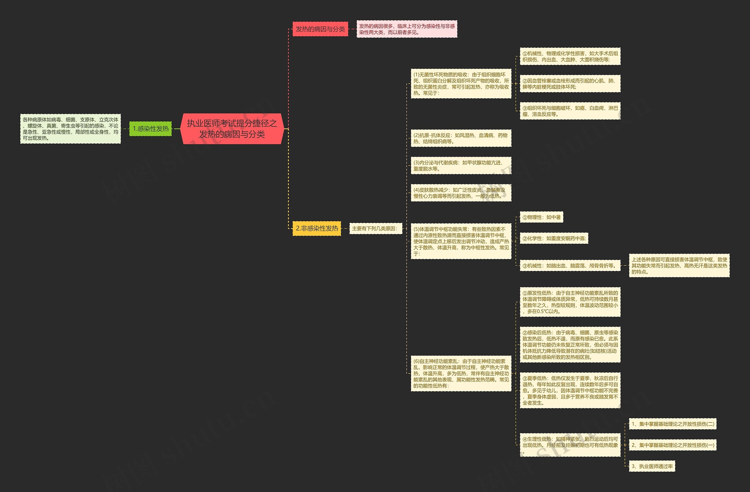 执业医师考试提分捷径之发热的病因与分类思维导图