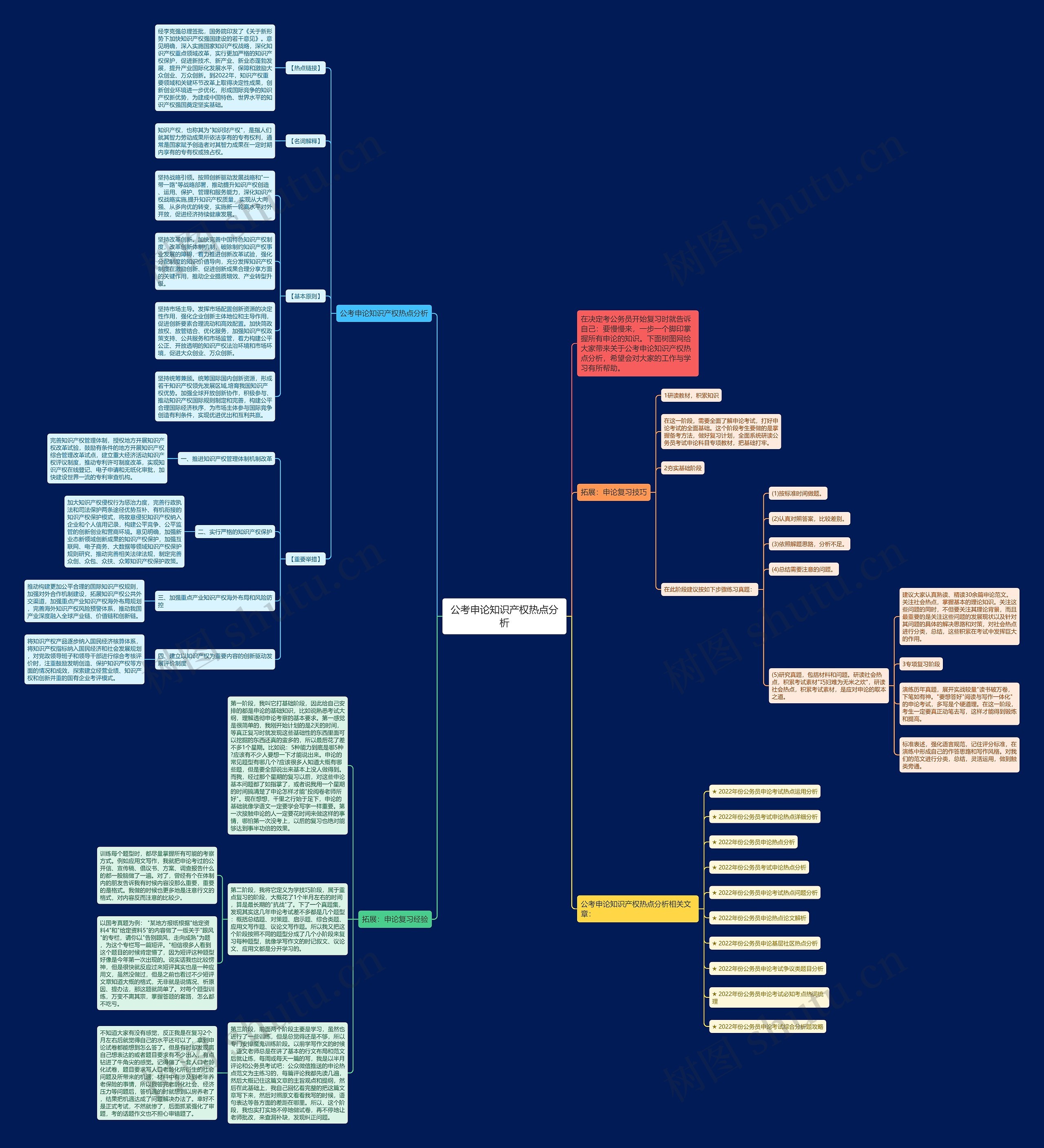 公考申论知识产权热点分析思维导图