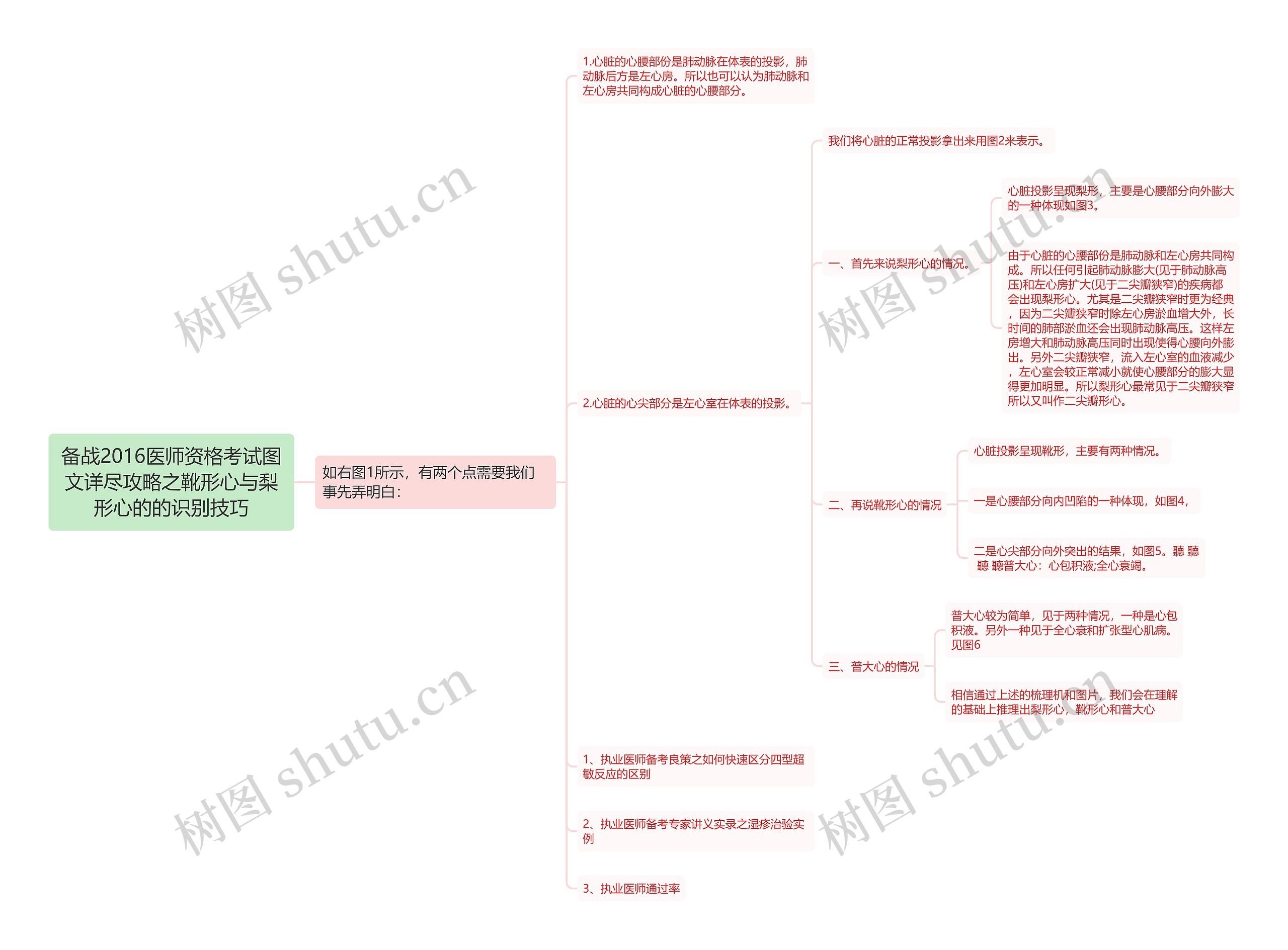 备战2016医师资格考试图文详尽攻略之靴形心与梨形心的的识别技巧思维导图