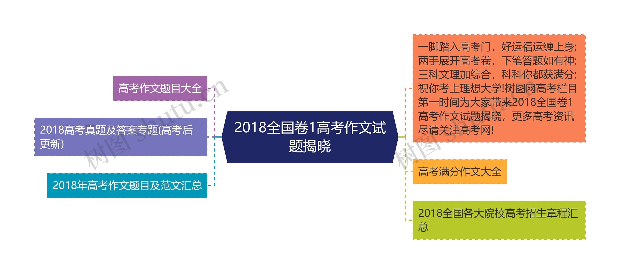 2018全国卷1高考作文试题揭晓思维导图