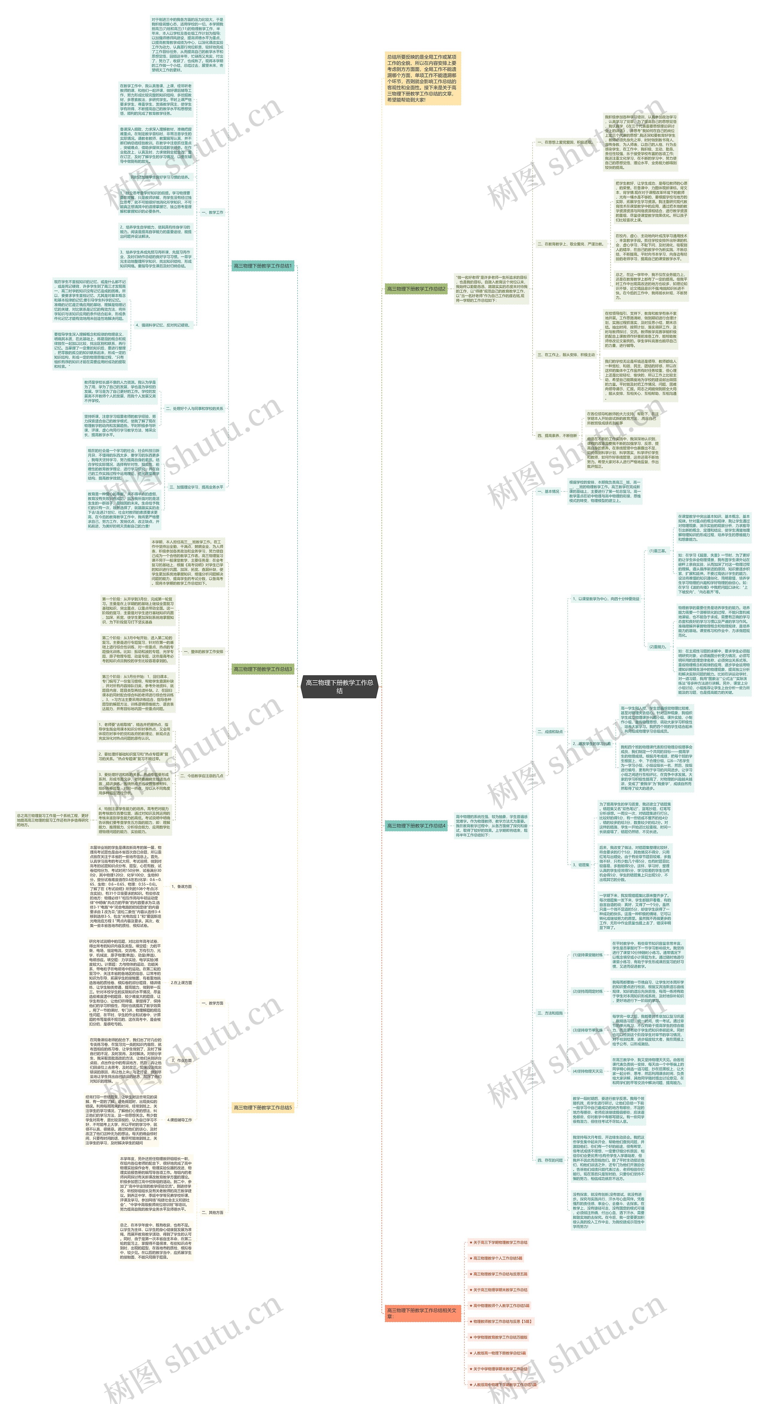 高三物理下册教学工作总结思维导图