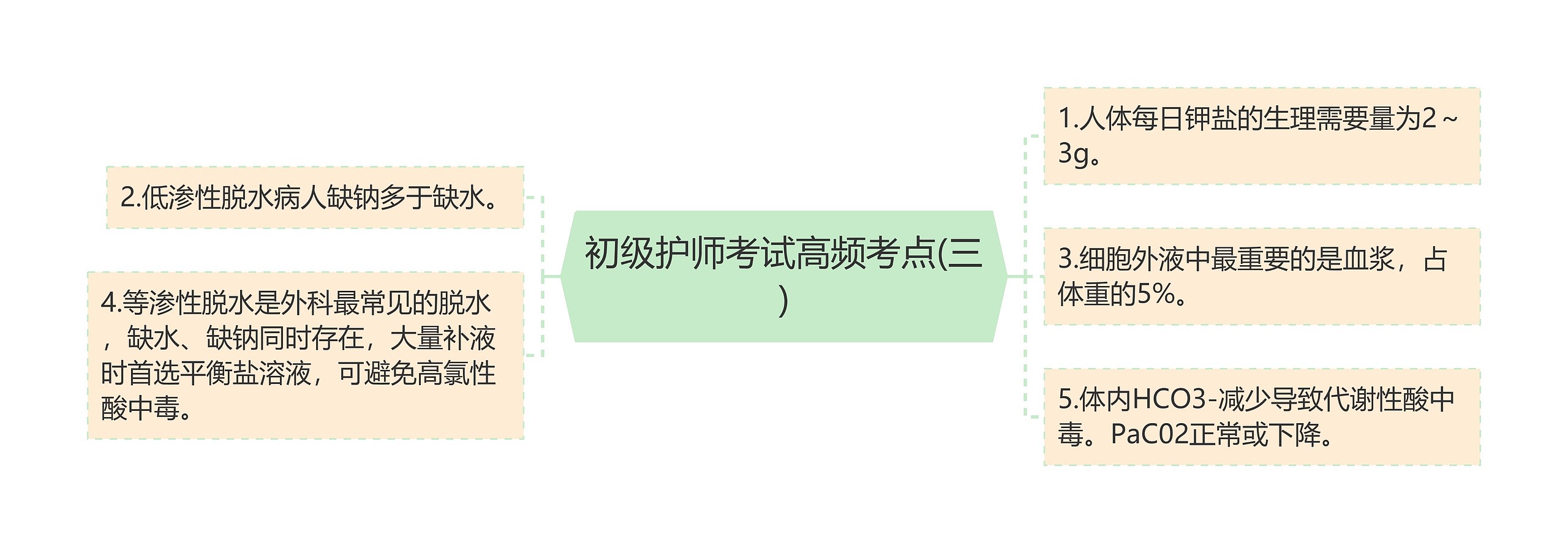 初级护师考试高频考点(三)思维导图高清图 初级护师考试高频考点(三)思维导图