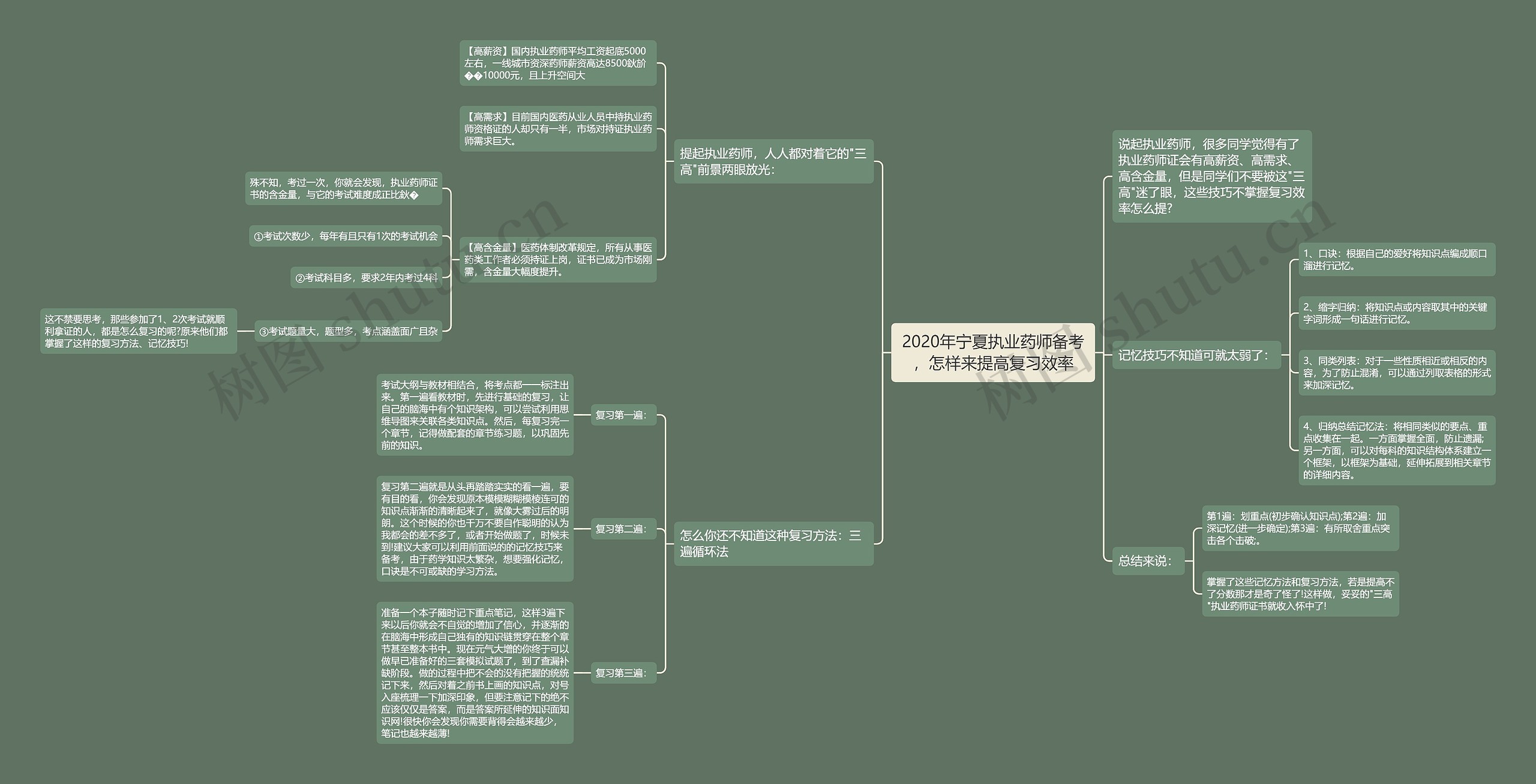 2020年宁夏执业药师备考，怎样来提高复习效率思维导图