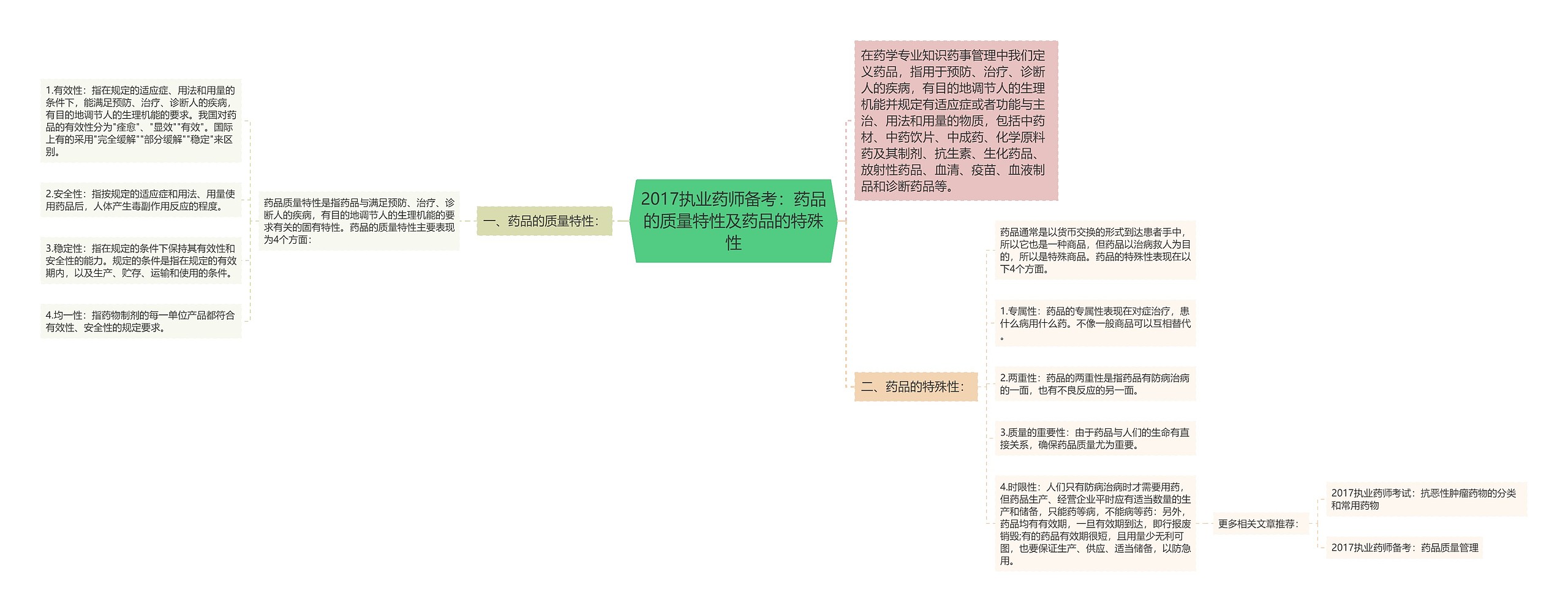 2017执业药师备考：药品的质量特性及药品的特殊性思维导图