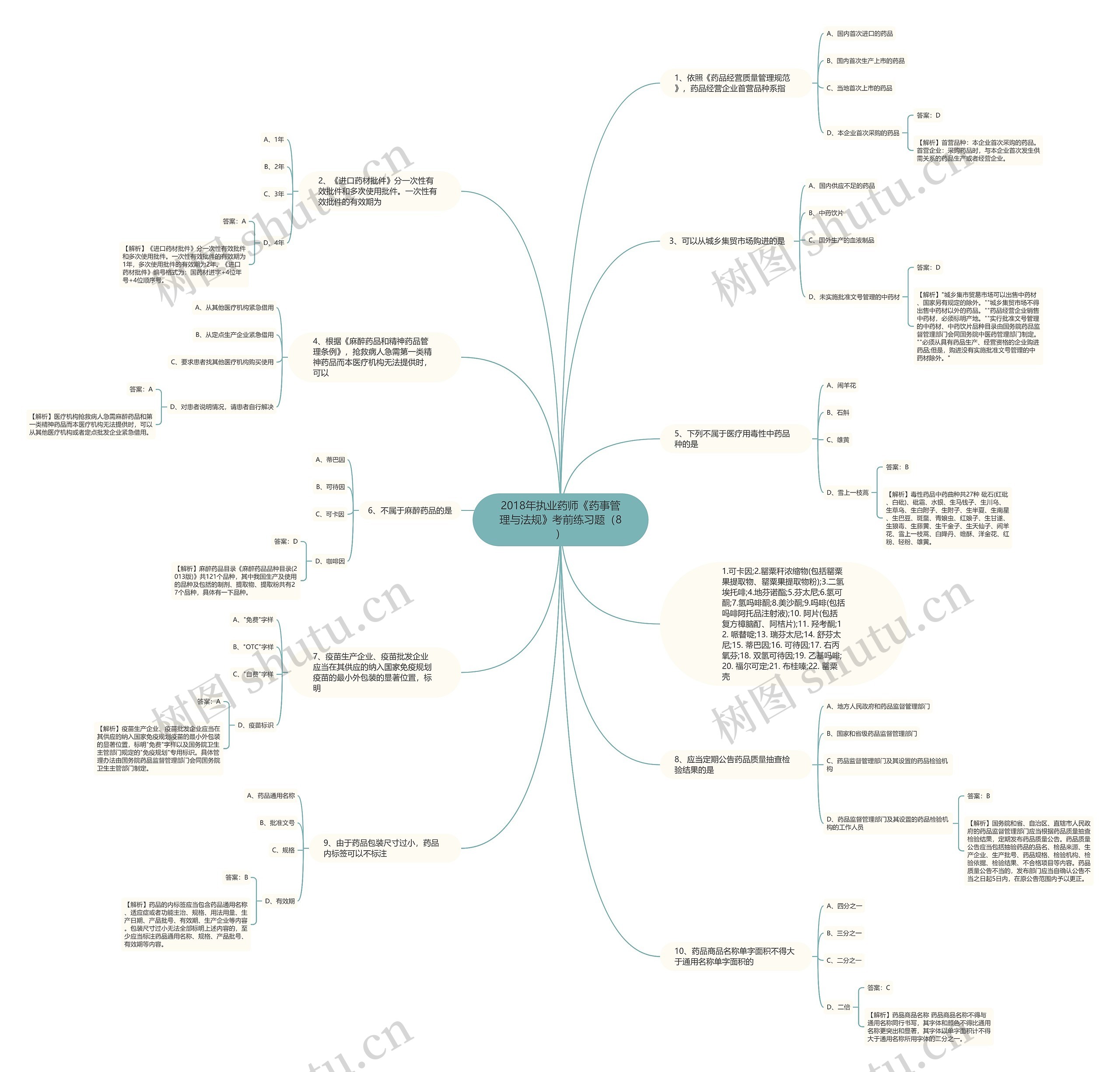 2018年执业药师《药事管理与法规》考前练习题（8）思维导图