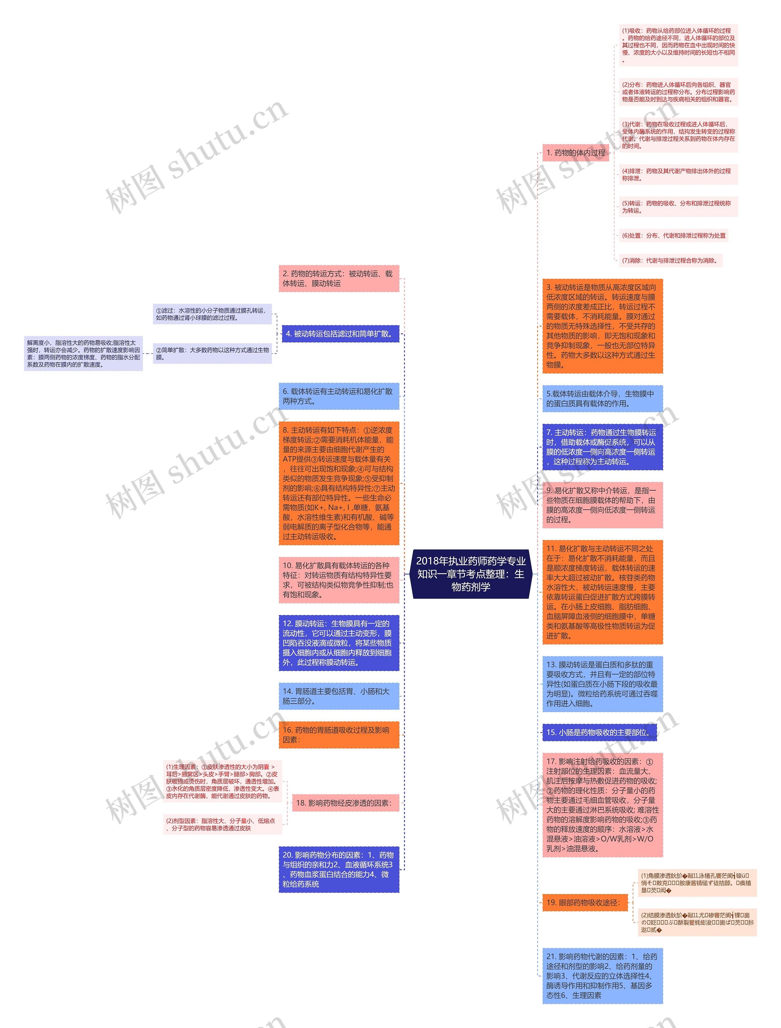 2018年执业药师药学专业知识一章节考点整理：生物药剂学思维导图