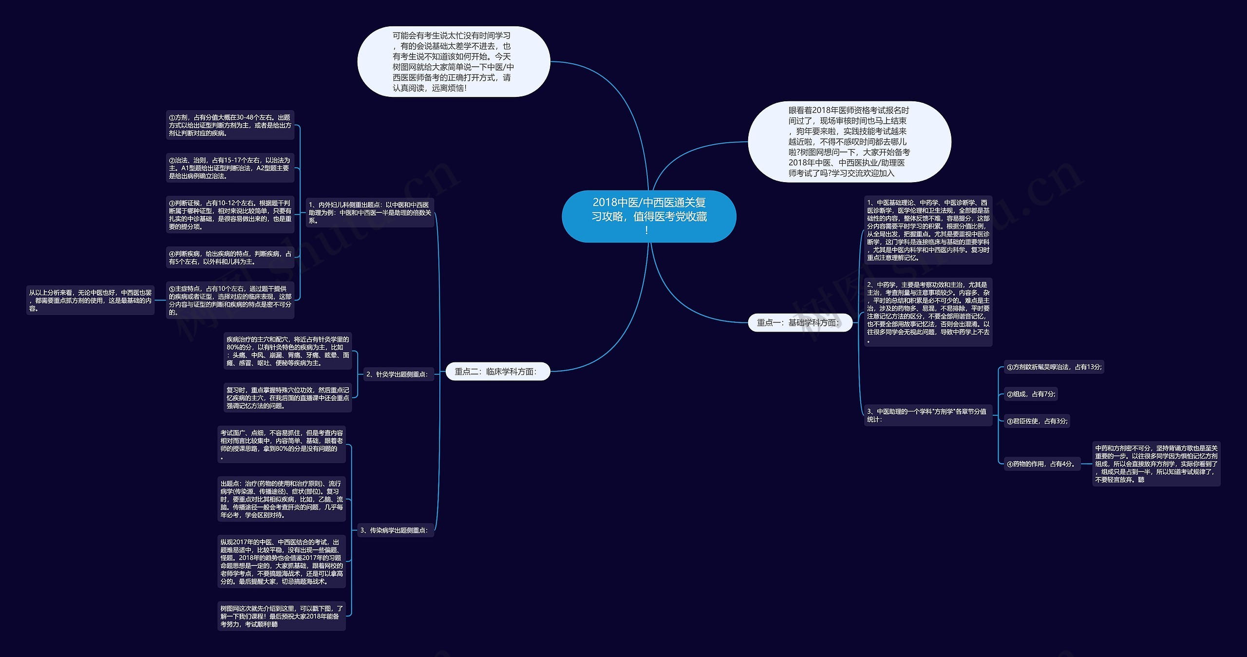 2018中医/中西医通关复习攻略，值得医考党收藏！思维导图