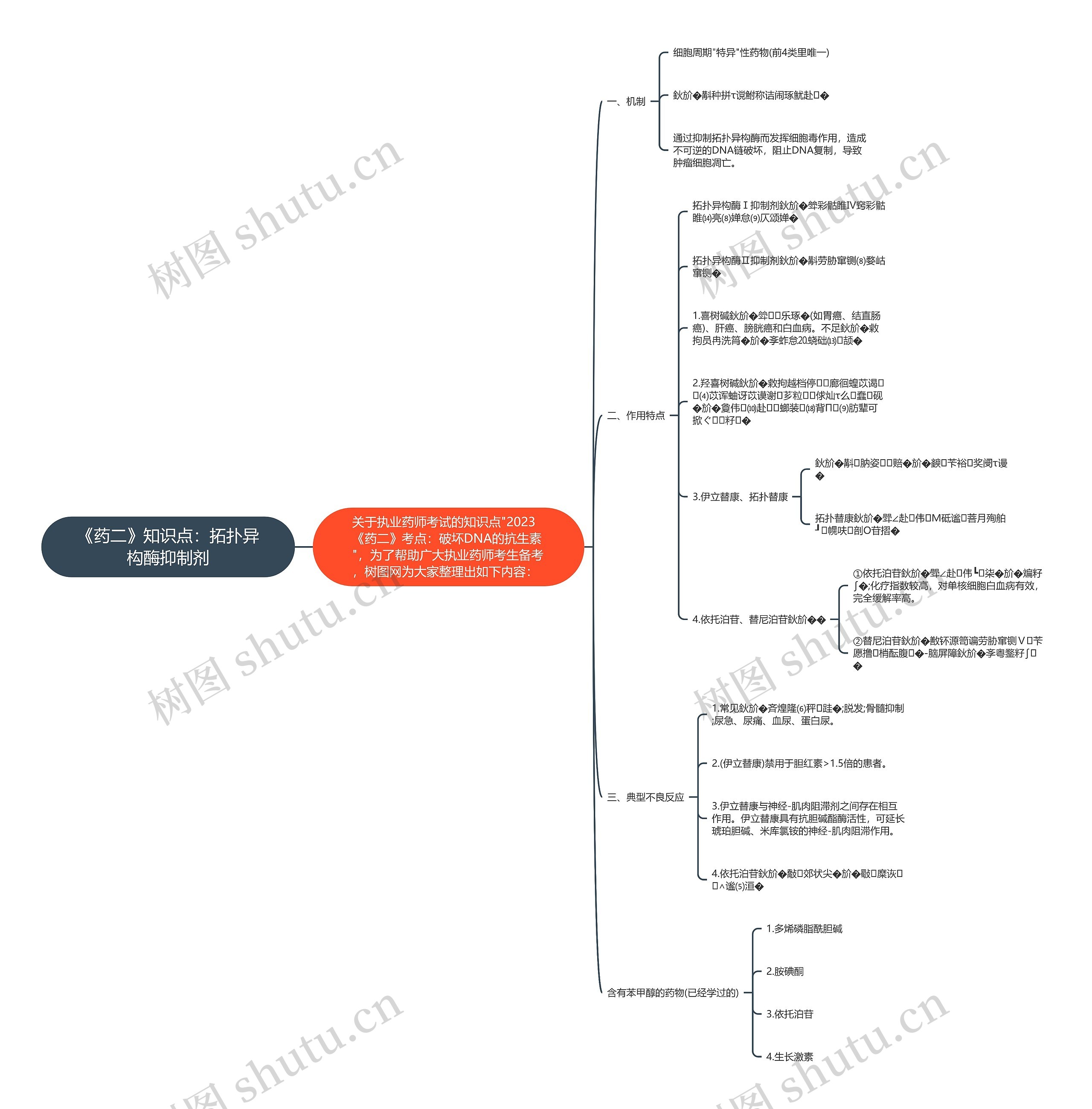 《药二》知识点：拓扑异构酶抑制剂思维导图